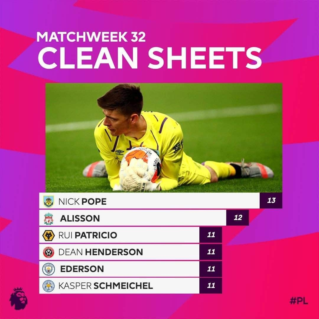 プレミアリーグさんのインスタグラム写真 - (プレミアリーグInstagram)「⛔️ Nick Pope leads the way ⛔️」6月30日 7時01分 - premierleague