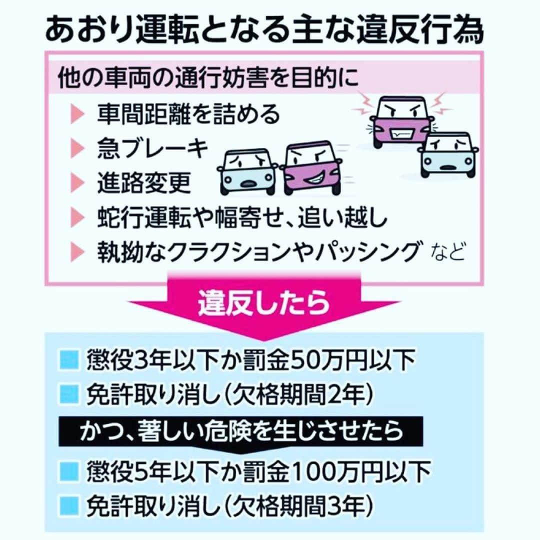 公明党さんのインスタグラム写真 - (公明党Instagram)「﻿ 改正道交法、きょう施行﻿ あおり運転を厳罰化﻿ ﻿ 違反、直ちに免許取消﻿ 抑止へ「飲酒」と同等の罰則﻿ ﻿ 　「あおり運転（妨害運転）罪」を創設した改正道路交通法がきょう３０日、施行された。悪質なあおり運転が後を絶たず、重大事故も起こるなど社会問題化していることを受け、飲酒運転と同等の厳罰化で抑止を図る。警察庁は、全国の警察に対し、厳正な指導・取り締まりの徹底を通達している。﻿ 　﻿ ﻿ 　改正法では、あおり運転となる違反行為について、他車への通行妨害を目的とした▽急ブレーキ▽車間距離を詰める▽急な進路変更▽左側からの追い越し▽不要なパッシングやハイビーム▽執拗なクラクション▽幅寄せや蛇行運転――など１０類型を定めた。﻿ ﻿ 　罰則は、３年以下の懲役か５０万円以下の罰金で暴行罪（２年以下の懲役か３０万円以下の罰金）よりも重い。違反点数は即座に免許取り消しとなる２５点で、欠格期間（免許を取得できない期間）が２年となる。高速道路上で相手の車を停車させるなど「著しい危険」を生じさせた場合は、懲役５年以下か罰金１００万円以下で、違反点数３５点、欠格期間３年に加重される。﻿ ﻿ 　７月２日には、あおり運転による死傷事故に厳罰を科す改正自動車運転処罰法も施行される。危険運転致死傷罪の「危険運転」に、高速道路で車の走行を妨害するため前方に止まったり距離を詰めたりして停止・徐行させる行為を禁止。一般道でも被害者が一定の速度を出している場合、前方で停止したり距離を詰める行為を禁じる。危険運転には致死で１年以上２０年以下、致傷で１５年以下の懲役が科される。﻿ ﻿ 　あおり運転の重要な証拠になるのは、ドライブレコーダー（ドラレコ）やスマートフォンに記録された映像だ。警察庁はドライバーに、ドラレコの設置を推奨するとともに、被害に遭ったら車外に出ずに１１０番通報するよう呼び掛けている。﻿ ﻿ ■施行令で自転車のあおり運転も規定﻿ ﻿ 　一方、３０日施行された改正道交法施行令では、自転車による、あおり運転についても、通行妨害を目的にベルを執拗に鳴らすといったことを「危険行為」と規定した。１４歳以上の場合、３年以内に２回摘発されると、安全講習が義務となり、受講しなければ５万円以下の罰金と定められた。﻿ ﻿ ■ドラレコ購入に補助を﻿ 対策プロジェクトチーム座長　岡本三成衆院議員﻿ ﻿ 　「あおり運転を絶対に許さない」との決意で対策強化に取り組み、昨年１２月には厳罰化する道交法改正を政府に提言した。この提言を全面的に反映した改正法がいよいよ運用される。まずは取り締まり状況などを注視したい。﻿ ﻿ 　抑止効果を高めるには、厳罰化と併せて、ドライブレコーダーの普及が重要だ。政府には、購入・設置費用の補助などを検討してもらいたい。免許更新などの講習時に安全運転を啓発する取り組みも進めるべきだ。﻿ ﻿ 　改正法の施行を新たなスタートとして、あおり運転を一日も早く撲滅するために、対策をさらに力強く推進していきたい。﻿ ﻿ ﻿ （6月30日付　公明新聞記事📝）﻿ ﻿ #あおり運転﻿ #危険運転﻿ #ドライブレコーダー﻿ #ドラレコ﻿ #岡本三成﻿ #公明党﻿ #小さな声を聴く力﻿ #山口なつお﻿ #KOMEITO﻿ ﻿」6月30日 8時58分 - komei.jp