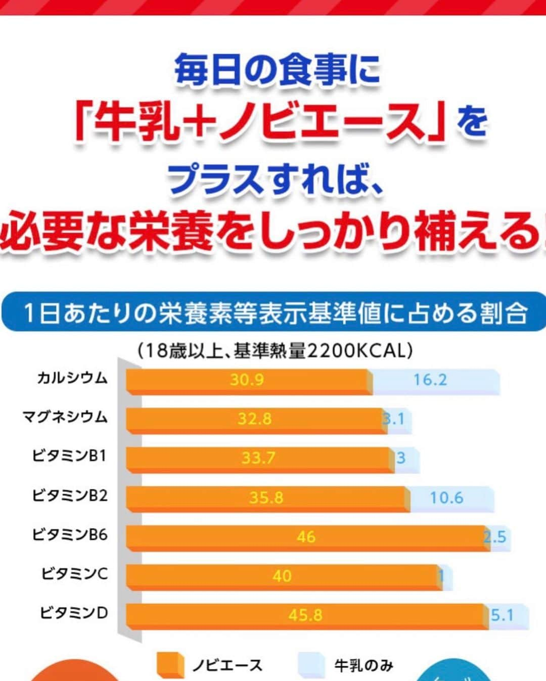 みきママさんのインスタグラム写真 - (みきママInstagram)「【身長をのばす強い味方です！！】﻿ ﻿ ﻿ ﻿ ﻿ うちの子、朝ごはん、なかなか食べなくて困ってるんです！！身長も伸ばしたいからさ、食べないとイライラします〜！！﻿ ﻿ ﻿ ﻿ ﻿ ﻿ 身長が伸びるのは、中高生の今がピークなんだよ！！﻿ ﻿ ﻿ ﻿ ﻿ ﻿ ﻿ ノビエースは、青汁だけどココア味で飲みやすいみたいなので、朝ごはんの時に飲ませてみました！！﻿ 牛乳に混ぜるだけだから簡単！！﻿ ﻿ ﻿ ﻿ ﻿ ﻿ ﻿ れんちび「美味しい！これなら毎日飲める。」って。よかった！！﻿ ﻿ ﻿ ﻿ ﻿ ﻿ ﻿ ﻿ しかも、スーパーフードモリンガがベースで、栄養成分をみたら、カルシウムやビタミンB・C・D、大豆由来のプロテイン、α-GPC、アルギニン、GABA、9種類の必須アミノ酸、HMB、クレアチンなど、成長期に必要な栄養が詰め込んでありました。しかも国産の原料にこだわっているそうです。﻿ ﻿ ﻿ ﻿ ﻿ ﻿ ﻿ ﻿ ﻿ ﻿ ノビエースの栄養価が高いからさ、後はたらこのおむすび（炭水化物とビタミンB12）をプラスするくらいでいいな。﻿ ﻿ ﻿ ﻿ ﻿ ﻿ ﻿ ﻿ 栄養的に運動している子どもや勉強を頑張る子どもにもいいみたいです！！これから部活や学校が始まるからいいな。さすが中高生のための栄養サポートドリンクだ！！﻿ ﻿ ﻿ ﻿ ﻿ ﻿ ﻿ ﻿ ﻿ まずはしっかり続けてみよう！！﻿ ﻿ ﻿ ﻿ ﻿ #NOBIACE﻿ #ノビエース﻿ #中学生﻿ #成長期﻿ #栄養満点﻿ #pr」6月30日 10時24分 - mikimama_official