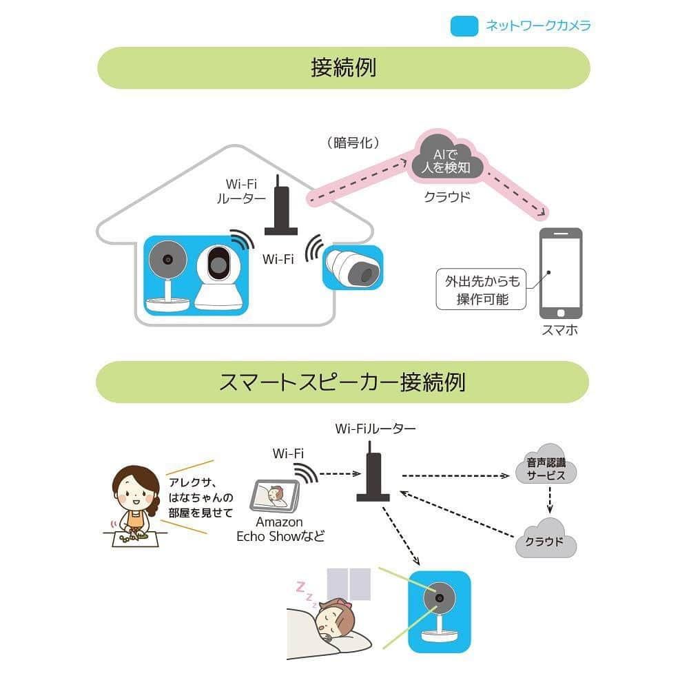 ソフトバンクセレクションさんのインスタグラム写真 - (ソフトバンクセレクションInstagram)「あなたのお家を見守る最新ネットワークカメラ「ieCame」のご紹介です👀✨ 用途にあわせて選択できる3機種のラインナップ👇 スタンダードタイプ、カメラを動かせるパン・チルトタイプ、屋外にも設置可能な防水タイプがあります！ ✔お子さまやペット、高齢者の見守りに👦👧🐶🐱 ✔不審者監視のセキュリティ対策に😎 ✔置き配の確認に🎁 など様々なシーンに活用できます！ ieCameの最大のポイントは、AI が人を探知して見分けるところ😍 AIが人を検知すると、人が映っている写真付きでプッシュ通知「リッチ通知」が搭載されているんです📲 ナイトビジョン機能やSDカードへの録画機能、スマートスピーカー対応機能など便利な機能がたくさん詰まってますよ🤗 いつもの暮らしに見守りや防犯対策を取り入れて、安心をプラスしてみませんか？💕  RATOC Systems ieCame （イエカメ） ネットワークカメラ RS-WFCAM1A 10,780円（税込） RS-WFCAM2 （パンチルト） 11,880円（税込） RS-WFCAM3A（防水） 19,140円（税込） - - - - - - - - - お求めは写真をタップしてオンラインショップへ✨ プロフィールページのURLからもどうぞ。@softbank_selection . #SoftBankSELECTION #ソフトバンクセレクション #ガジェット #ガジェット好き #ガジェット好き女子 #ガジェット好きな人と繋がりたい #ネットワークカメラ  #カメラ #iecame #ratocsystems #見守り #防犯対策 #セキュリティ対策 #置き配 #人工知能 #人工知能搭載 #スマート家電 #お子様 #子供 #留守番 #ペット #ペットのいる生活 #家族 #犬 #いぬ  #猫 #ねこ #ワーママ #ワーママ応援」6月30日 16時15分 - softbank_selection