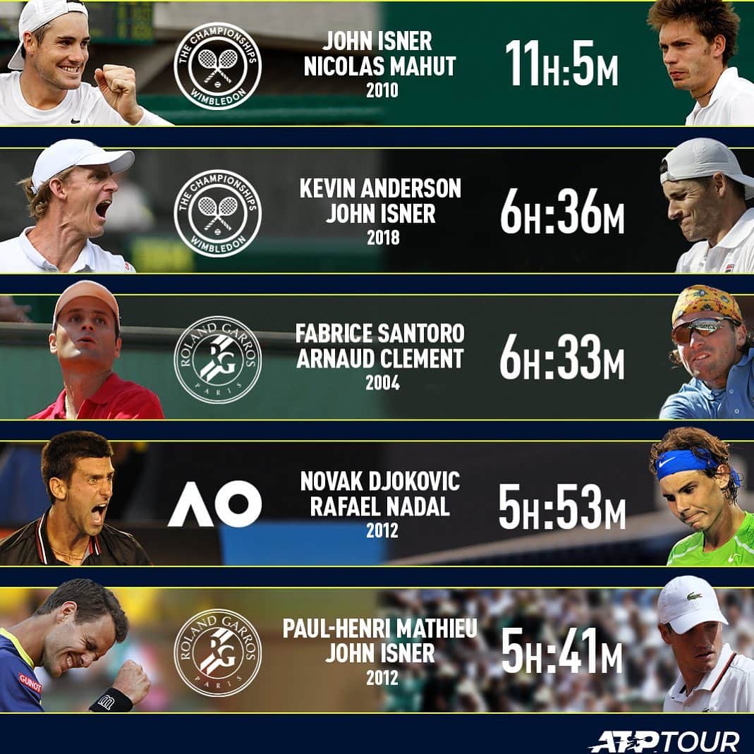 ATP World Tourさんのインスタグラム写真 - (ATP World TourInstagram)「The longest Grand Slam singles matches ⬆️ . @johnrisner loves an epic battle 😂」7月2日 1時40分 - atptour