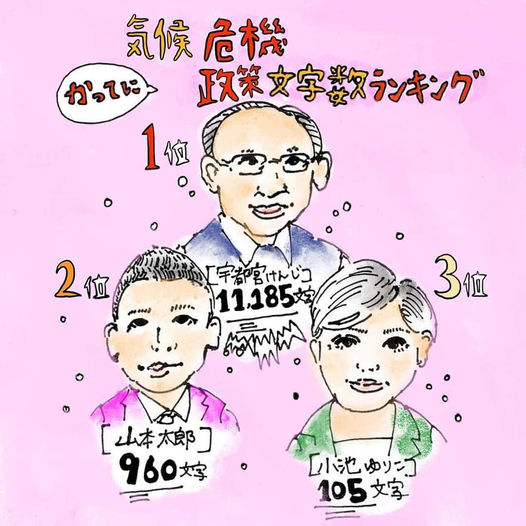 小野りりあんのインスタグラム：「地球🌏について考えてる人えらぶなら…誰かな？﻿ てな訳で…勝手に簡単な調査してみたよ﻿ ﻿🧑🏽‍🎨 @username_is_ayuna とつくった❣️﻿ ﻿ 小池さん　約100文字﻿ 山本さん　約1000文字﻿ 宇都宮さん約10000文字﻿ ﻿ データ元は、各候補者のHPに書かれている政策ページから﻿ ﻿ ビヨンセさんの言葉がカッコ良かったから引用して…﻿ 「自分たちの命がかかっているかのように投票すべきだ、なぜなら本当にそうだから」﻿ ﻿ #地球にvote #気候も危機 #東京都知事選2020 #拡散希望」