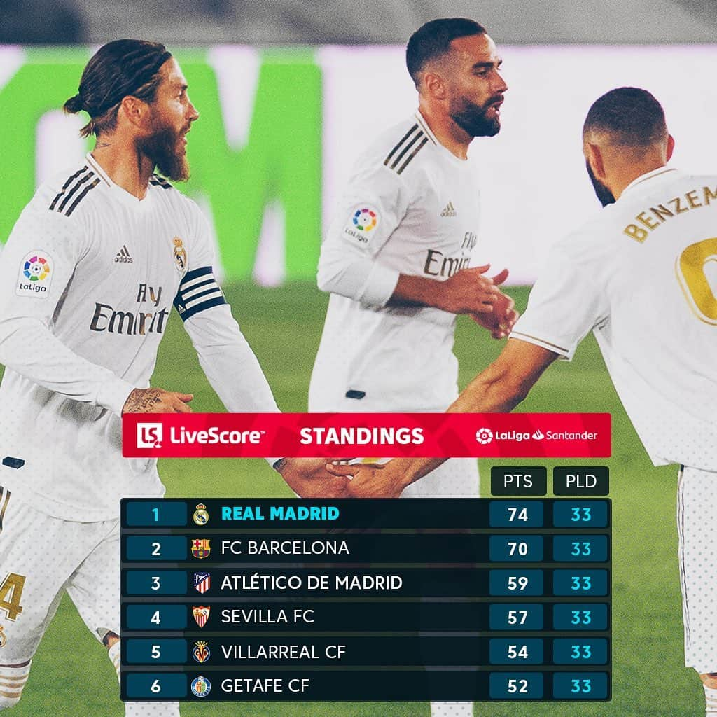 LFPさんのインスタグラム写真 - (LFPInstagram)「4 POINTS clear, 5 GAMES to go!🔝 • 4 PUNTOS de distancia, ¡5 PARTIDOS por jugar! 🔝 • #RealMadrid #Win #LaLiga #LaLigaSantander」7月3日 7時04分 - laliga