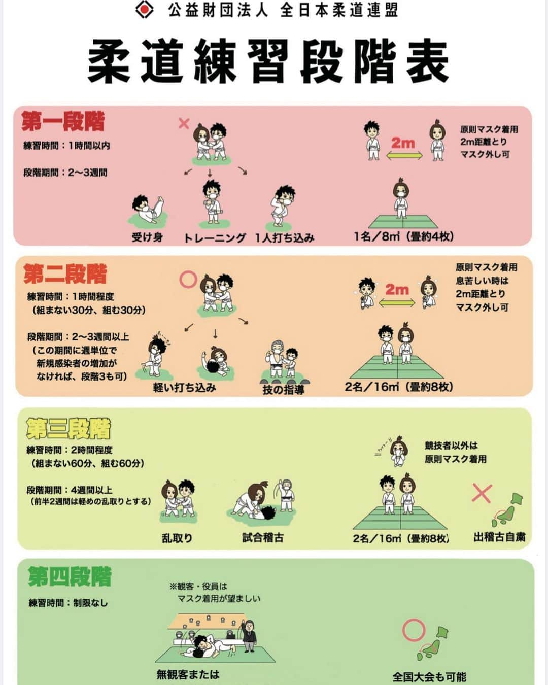 全日本柔道連盟(AJJF)さんのインスタグラム写真 - (全日本柔道連盟(AJJF)Instagram)「‪【練習段階ガイドライン】‬ ‪新型コロナウイルス感染症対策や練習再開の指針をイラスト化しました❗️ . イラストは元強化選手の石川裕紀さんにご作成いただきました✏️ . 地域により感染状況が異なる中ではありますが、柔道に関わる皆様が安全に、今できる活動を続けていただくよう願っております。‬ . 連盟HPから本イラストを印刷することも可能ですので、是非ご活用ください✨✨ . ‪#今もっと強くなれる‬」7月3日 15時43分 - ajjf_official