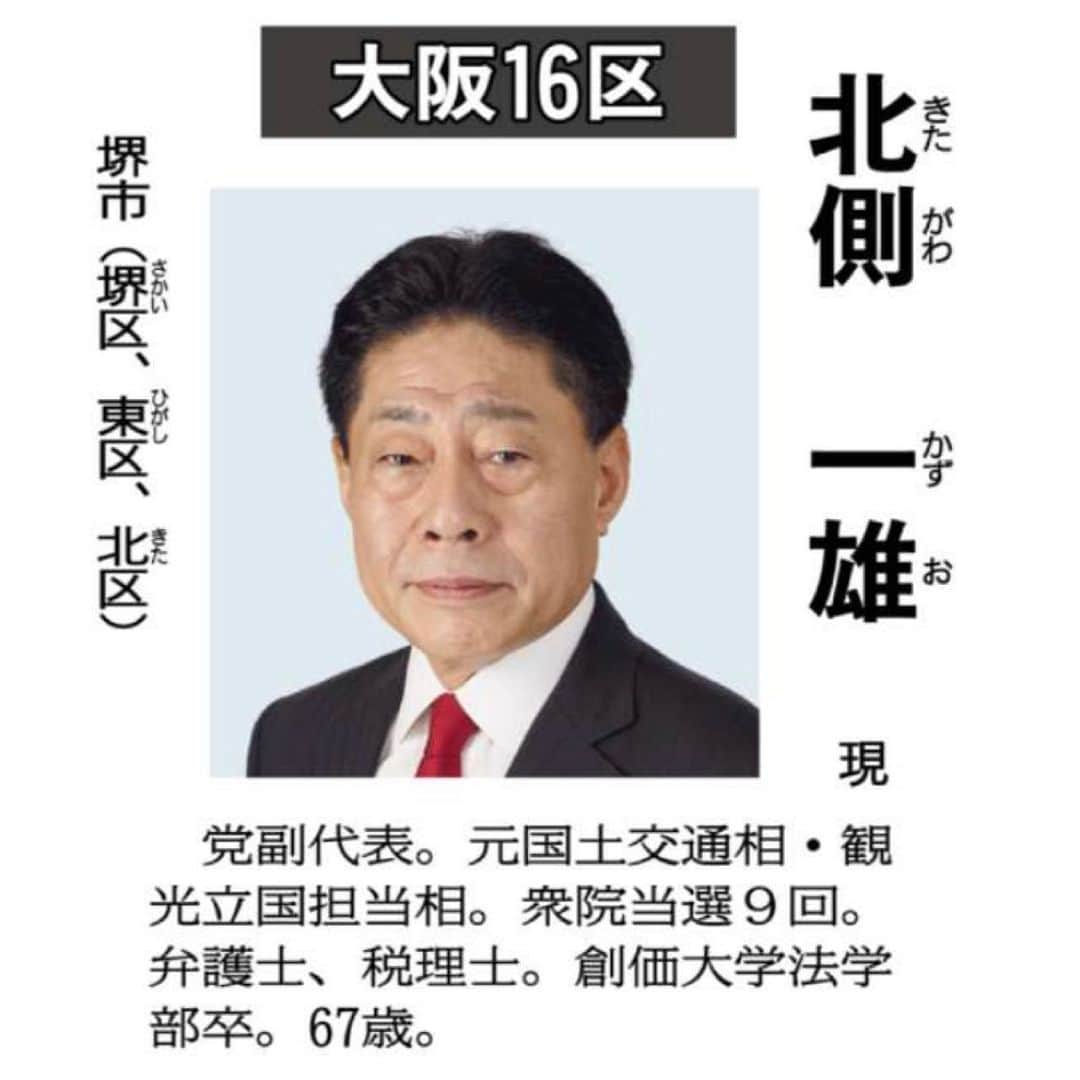 公明党さんのインスタグラム写真 - (公明党Instagram)「﻿ ﻿ 公明、衆院選で第２次公認﻿ ﻿ 小選挙区で８氏、稲津（北海道１０区）、遠山（神奈川６区）、佐藤（大阪３区）、国重（大阪５区）、伊佐（大阪６区）、北側（大阪１６区）、赤羽（兵庫２区）、中野（兵庫８区）氏／比例区４氏（新人２、元職２）も﻿ ﻿ 　公明党は２日午前、東京都新宿区の党本部で中央幹事会を開き、候補選考委員会の決定に基づいて、次期（第４９回）衆院議員総選挙の第２次公認予定候補として、小選挙区８氏（全て現職）と、比例区３ブロックで４氏（新人２、元職２）の計１２氏を決めた。中央幹事会後、公明党の斉藤鉄夫幹事長が記者会見し発表した。小選挙区の公認予定候補は、第１次公認の岡本三成衆院議員（東京１２区）と合わせて９氏となった。＝２面に第２次公認予定候補の略歴と各選挙区地域の詳細（小選挙区、比例区）﻿ ﻿ ﻿ 　第２次公認となった８小選挙区の予定候補は、北海道１０区で稲津久氏、神奈川６区で遠山清彦氏、大阪３区で佐藤茂樹氏、大阪５区で国重徹氏、大阪６区で伊佐進一氏、大阪１６区で北側一雄氏、兵庫２区で赤羽一嘉氏、兵庫８区で中野洋昌氏。﻿ ﻿ 　比例区では、北関東ブロック（定数１９）で輿水恵一（元）、福重隆浩（新）の両氏。東海ブロック（定数２１）で中川康洋氏（元）、九州・沖縄ブロック（定数２０）で金城泰邦氏（新）が公認された。﻿ ﻿ 　なお、中央幹事会では、任期中に６９歳を超える場合や在任期間が２４年を超える場合は原則公認しないとする党内規の「定年制」に抵触する北側、佐藤両氏について、例外として制限緩和を承認した。﻿ ﻿ 　　　◇　﻿ ﻿ 　記者会見で斉藤幹事長は、この時期に第２次公認を決定した理由について「来年１０月の衆院議員の任期満了まで１年３カ月しかない。その準備をするということだ。衆院解散が早いと見込んでいるからでは全くない」と説明。﻿ ﻿ 　神奈川６区に遠山氏を擁立したことには、「前回（２０１７年）、公明党が唯一惜敗した選挙区であり、党として雪辱を果たすという力強いメッセージを発して、新たな時代を切り開く新しい人材を投入すべきだと判断した」と強調。その上で、財務副大臣など遠山氏の豊富な経験や国際性などを総合的に評価したと力説した。﻿ ﻿ 　今回、定年制に関する制限緩和の例外が承認されたことについては、「党として必要な人であることや、地元からの強い要請などを総合的に考えて公認した」と述べた。﻿ ﻿ 　﻿ （7/3付　公明新聞記事📝）﻿ ﻿ #公明党﻿ #小さな声を聴く力﻿ #山口なつお﻿ #KOMEITO﻿ ﻿」7月3日 17時00分 - komei.jp