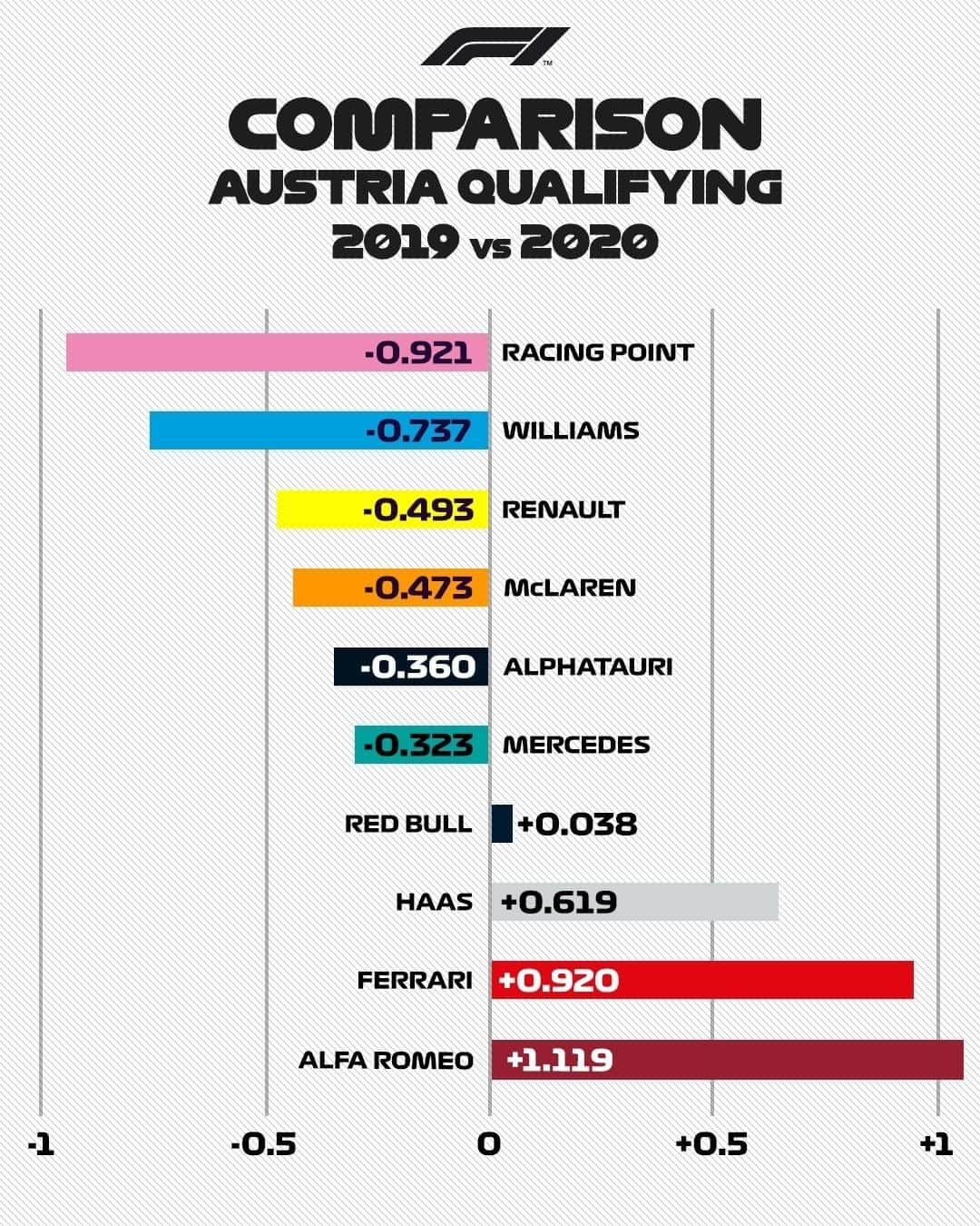 F1さんのインスタグラム写真 - (F1Instagram)「Who impressed you most in qualifying? . #F1 #Formula1 #AustrianGP #Qualifying」7月5日 3時56分 - f1