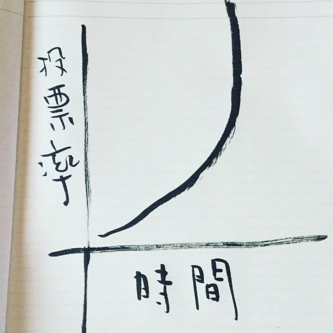 三宅洋平さんのインスタグラム写真 - (三宅洋平Instagram)「こういう、 べき乗の曲線が見たい。  #東京都民が日本を変えられる日」7月5日 15時07分 - miyake_yohei