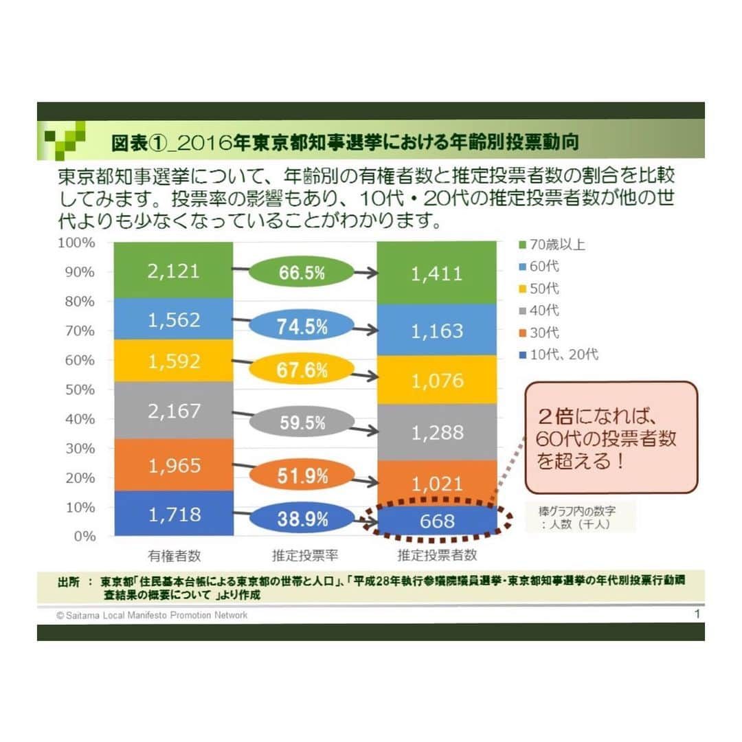 笹峯愛さんのインスタグラム写真 - (笹峯愛Instagram)「2020.7.5 . 東京都知事選、投開票日ですね。  コロナの真っ只中 都民や国民の事をもっと考えて 働いてくださるトップが欲しいと 痛感した方も多いと思いますが  それとこれが別になっている方も多いですね。  自分達の生活と政治は切り離せるものではないと痛感しても、なお 政治に対する諦めの方が大きな今。  変えられるのは、有権者だけ。  そして見極めて欲しいです。 もう少し続くであろうコロナの中で、自分達が生活する上で 私達の味方になって、しっかりと働いてくれるトップを。  #選挙に行こう   これからしばらくお付き合いせねばならないコロナに対して  個人でできることは充分やっている日本人。  いろんな頑張りに対して ただただ、自衛しろとか それが甘いとか逆ギレするトップでなく  受け皿になってくれる トップが欲しい。  にしても、こんなご時世でも国会議員の皆様に支払われた319万の満額ボーナス← コロナに喘ぐ国民からの税金。  そして、休みなく働く医療従事者のボーナスカットとは…ね。  お金使う場所、私が見ても おかしくて、悲しい😭」7月5日 10時24分 - mineco.m