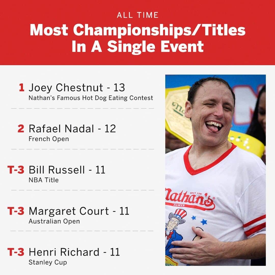 espnさんのインスタグラム写真 - (espnInstagram)「Joey Chestnut is as dominant as they come 🐐」7月5日 23時05分 - espn