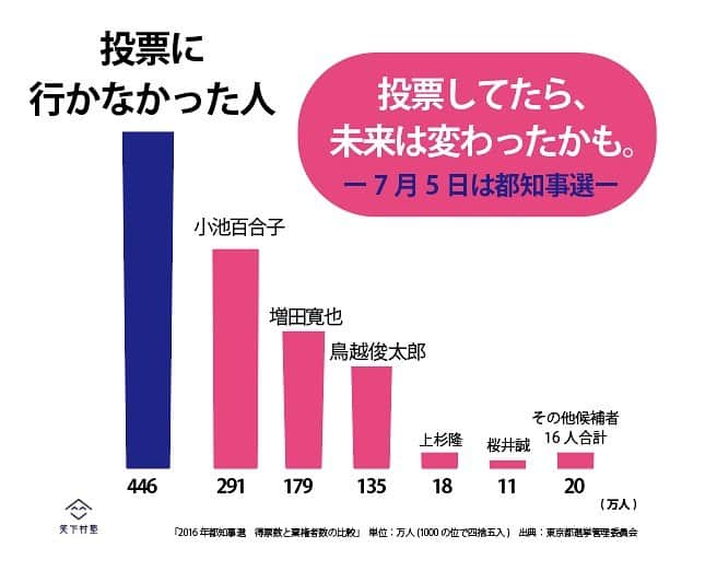 たかまつななさんのインスタグラム写真 - (たかまつななInstagram)「【選挙に行っても意味がないと思っている方へ】あなたの1票は意味がないのでしょうか。前回、圧勝したのは小池百合子さんではなく、投票に行かなかった人なのです。その人たちが全員選挙にいったら、未来は変わったかもしれません。7/5は　#都知事選 　#たかまつなな　#笑下村塾  　  https://note.com/takamatsunana/n/n087f120f66b8」7月5日 15時53分 - takamatsunana