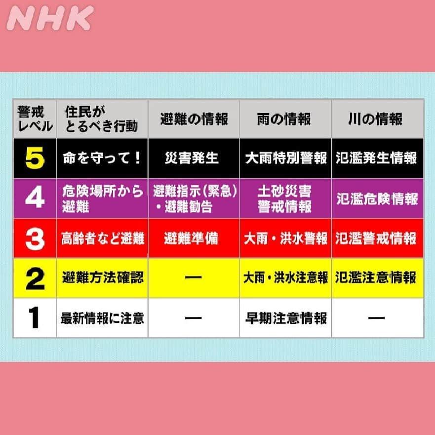 あさイチさんのインスタグラム写真 - (あさイチInstagram)「⚠️改めて確認！避難の目安⚠️ 8日まで各地で大雨が続くおそれがあります。  避難の目安は、レベル3以上です。（👉2枚目へ） ☑️レベル3  高齢者や障害のある方だけでなく、危険な地域にいる場合、行動を始める ☑️レベル4  全員が避難する  ただし、雨がひどく、外出が危険な場合は、２階に避難するなど、身を守る行動をとってください。 #避難情報 #警戒レベル #避難 #警戒 #大雨 #近江友里恵 アナ #nhk #あさイチ #8時15分から」7月6日 12時58分 - nhk_asaichi