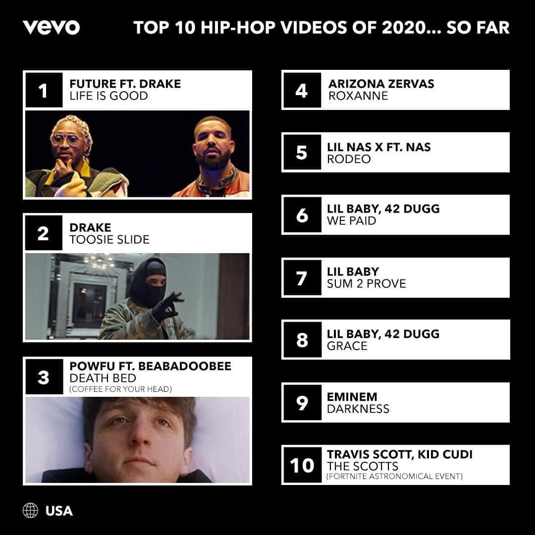 Vevoさんのインスタグラム写真 - (VevoInstagram)「"Life is Good" when you're #1 on our Top 10 Hip-Hop Videos of 2020.. So Far... playlist. 😎 The people love @future and @champagnepapi's collab, but what have you had on replay this year? 🔁 ⠀⠀⠀⠀⠀⠀⠀⠀⠀ ▶️[Link in bio] #Future #Drake #HipHop」7月8日 10時00分 - vevo
