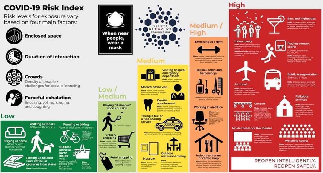 ソフィア・ブッシュさんのインスタグラム写真 - (ソフィア・ブッシュInstagram)「COVID Talk Time - Austin, Texas is turning the convention center into a field hospital for #coronavirus patients. - Arizona just enacted crisis standards of care, meaning doctors have to decide who lives and who dies based on algorithms that estimate who might live the longest AFTER recovering - Arkansas has seen a 180% increase in infections, and more than one mother there is pleading with the public to wear masks because their NEWBORNS are battling COVID. - Here in Los Angeles, my favorite @hugostacos had to shut down their takeout line after customers refused to wear masks and became combative over being asked to leave for refusing to comply with mask rules, making employees feel threatened and unsafe NOTE: no one gets fussy about “no shirt, no shoes, no service” so PLEASE realize that this whole a-mask-is-an-infringement narrative is deadly political BS. • Y’all. Y’ALL. The USA is only 4% of the WORLD’S population but we are 25% of the WORLD’S DEATHS from COVID-19. This is an abject failure of leadership. This is a crisis. Please please PLEASE take this seriously. We deserve better. And if we aren’t going to get it from the federal government and a bunch of @senatemajldr cronies who want to politicize a PANDEMIC?? Well then it’s on us. Trust the science. Trust the experts. You know, those folks who got PHD’s and Masters Degrees to help save us from disasters and pandemics and so on? Those are the people we need to listen to right now. • Mask up. Get it together. Let’s not overwhelm our healthcare systems and ICUs. Let’s not risk the lives of doctors and nurses and hospital workers and the folks who pack up our food and make sure we have enough to eat. Please. Take this seriously. • Here’s a graphic from experts. SHARE IT. SAVE LIVES. #Repost @jessicamalatyrivera: This is the COVID-19 Risk Index, created by experts at COVID-19 RECoVERY CONSULTING, to help educate you and the public about the risks of everyday activities during this pandemic so that you can make informed choices.  Please share widely and stay safe. High-res graphic available here: https://www.covid19reopen.com/risk-index . #covid19 #covid #reopen #publichealth #pandemic」7月8日 14時04分 - sophiabush