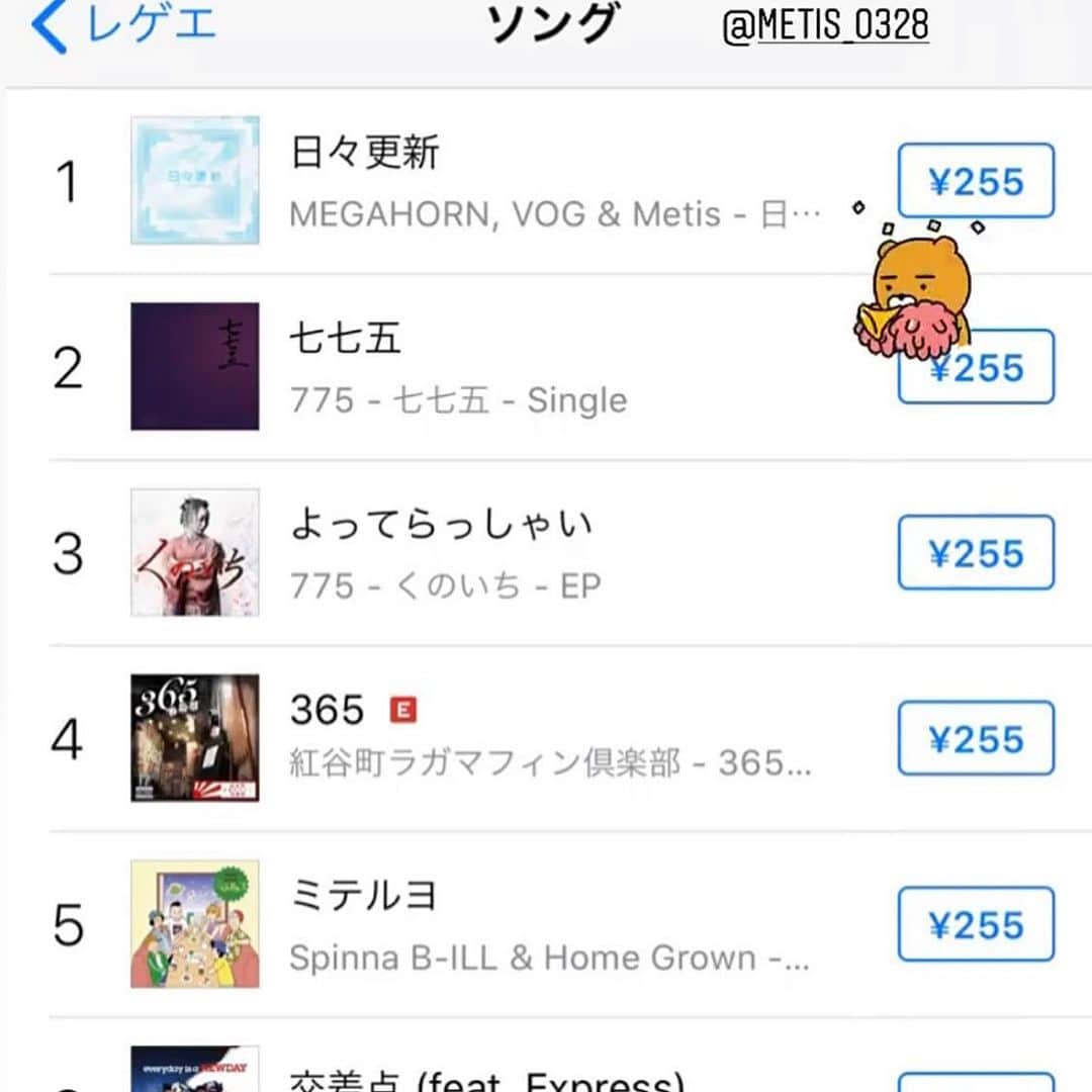 Metisさんのインスタグラム写真 - (MetisInstagram)「あら、日々更新がiTunesレゲエチャート1位に。これはこれはまたありがたい。私の力は本当に小さいものでこの楽曲に携わっている皆さんの大きな力によってリスナーの皆さんに届いたようです。埼玉のスタジオではなく初redrum studioでのレコーディングで良いテイクを録らせてもらった事も、心からこのページからですが再度改めて皆さんに大きな感謝を送らせてもらいます！！！私Metis自身更に日々更新しながら力をつけてこうと思います。 @megahorn_megaryu  @vog  @redrum_studio @cray_g  そしてDLしてくれて拡散してくれているファンの皆さんへ最大のrespectを👍明日も元気にぶっかませ  Metis  #metis#日々更新#megahorn#vog#iTunes#ありがとうございます#redrumstudio#cray_g#music#力#感謝#祝#今を生きる#元気#ありがたい#これからも#ポジティブに」7月9日 2時04分 - metis_0328