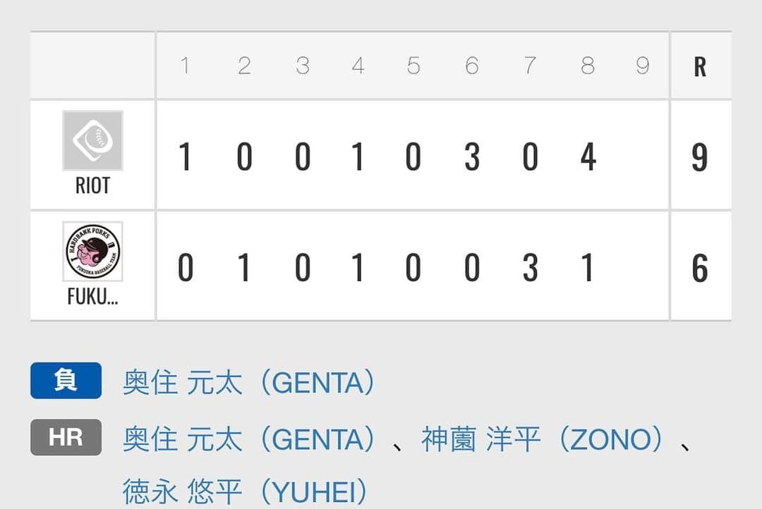 上杉あずささんのインスタグラム写真 - (上杉あずさInstagram)「. #プライドジャパン甲子園 #福岡予選 #福岡ハードバンクポークス 初めての公式戦 結果…RIOT９－６PORKS (7回終了５－５、規程によりタイブレークで敗戦) . ご報告が遅くなりましたが、負けてしまいました。RIOTさん、強かったです。試合後はなかなか気持ちの整理がつきませんでした。チーム発足から初めての公式戦。ずっと目標としてきたプライドジャパン甲子園大会。強豪ひしめく福岡で、全試合強敵になることは覚悟していましたが、レベルが高かった。そんな中、素晴らしい試合を展開してくれたチームメイトたちに感謝です。 とってはとられての息詰まる展開でハラハラドキドキ、応援しながらブルペン待機。 . 試合は先制された直後に4番ゾノさん(@youhei75 )の一発！これでチームが盛り上がりました！自粛中、毎日走って身体絞ってきた成果もあってか、大事な試合でここぞで決めてくれる主砲、本当に頼もしく嬉しかったです。 そして、3点ビハインドで迎えた7回裏、諦めたくない、そんな中でまた嬉しい2人のホームラン！藤蔭の後輩で、このチーム発足のキーパーソンだった徳永(@yuheitokunaga6 )が小さな体で大きな一発！こっちも本当に嬉しかった！ そして、げんた(@geeeeentta_28 )は人生初の右打席ホームラン✨げんたも野球大好き小僧で休みの日もいつも野球してる、そんなげんたのホームランは込み上げるものがありました。リリーフでも緊急登板でしっかり抑えてくれました。頼もしすぎるうちの若手です👍 . 私自身は登板機会は7回、打者1人だけでしたが、途中から行く感覚も掴めないまま、意識していないはずなのに、公式戦の独特の雰囲気みたいなものに飲まれたのでしょうか。自分の持ってる力も(元々少ないのに)発揮出来ぬまま、1人の打者に二塁打を打たれ、降板となりました。 とても悔いが残りますが、そういう舞台で力を発揮できるほどの経験値と実力がまだまだ足りなかったということで、次に進むためにまた練習していきたいと思います。 . こんな緊張感や本気の野球、初めての経験ばかりでした。自分が発足させておきながら、みんなに頼りっぱなしで何も出来なくて、正直悔しいばかりです。この悔しい気持ちは、負けたことによるものだけじゃないのかもしれません。 全然違う畑のメンバーたちが集まってくれて、一生懸命になってくれて、楽しい場所にしてくれて、そしてたくさんの人に応援して頂き、改めて感謝しかありません。 チームとしての初めての大きな目標が初戦敗退という形で終わってしまい、心にぽっかり穴が空いてしまった感じです。ただ、ポークスはまだまだこれからのチーム！切り替えて、また頑張って生きます✨ 本当に、チームメイトの大きさをいろんな意味で感じた1日でした。女々しいかもしれないけど、思い返す度に、この文字を書きながら涙腺がゆるゆるになります。みんな、ありがとうございました！これからもよろしくお願いします。 . 最後に…私は仕事で先に抜けたため、集合写真に入れず😭あまりにも悲しすぎたので、勝手に卒業写真風に自分を入れ込んだことをお許しください( ；꒳​； )笑 #fukuoka #baseball #pridejapan #championship #hardbankporks #riot #草野球 #草野球チーム #福岡ハードバンクポークス #プライドジャパン甲子園 #福岡 #軟式野球」7月8日 22時43分 - azumacks