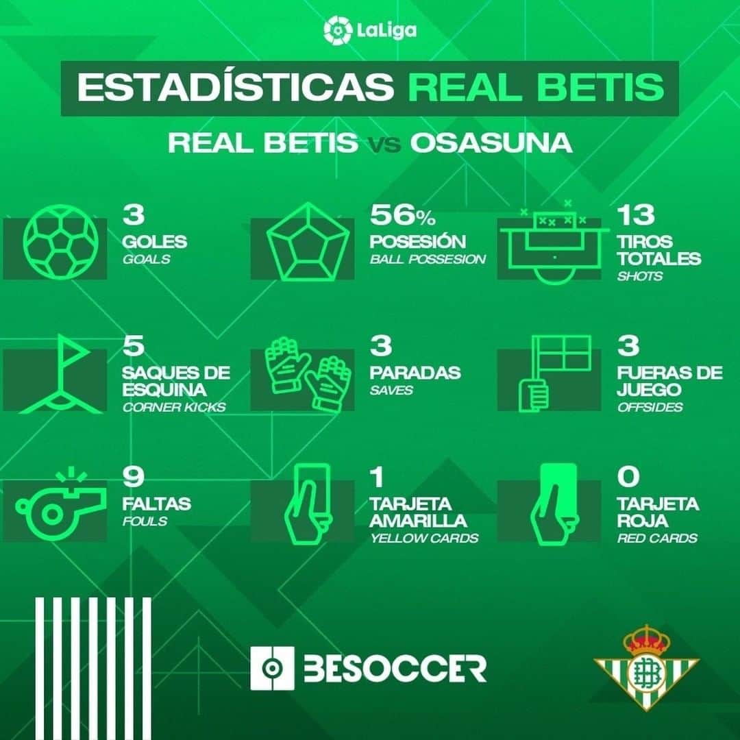 レアル・ベティスさんのインスタグラム写真 - (レアル・ベティスInstagram)「Estas fueron nuestras estadísticas en el #RealBetisOsasuna 📊🔢⚽ -- These were our stats in #RealBetisOsasuna 📊🔢⚽  #DíaDeBetis」7月9日 6時17分 - realbetisbalompie