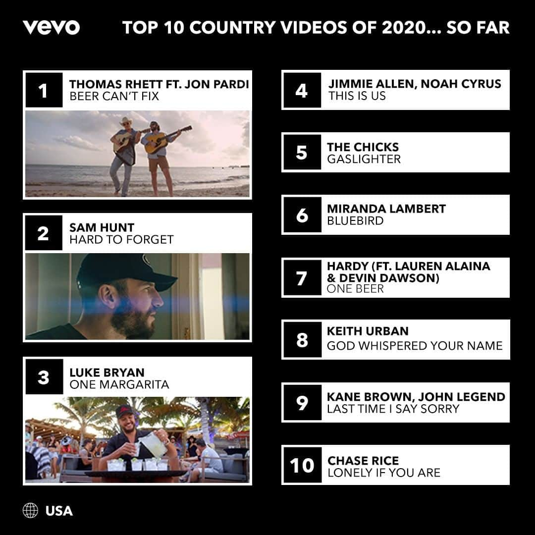 Vevoさんのインスタグラム写真 - (VevoInstagram)「Can we get a yee-haw?! 🤠@thomasrhettakins , @samhuntmusic , @lukebryan and more country cowboys are crushing our Top 10 Country Videos of 2020.. So Far... playlist.  ⠀⠀⠀⠀⠀⠀⠀⠀⠀ ▶️[Link in bio] #Country #ThomasRhett #SamHunt #LukeBryan」7月9日 8時40分 - vevo