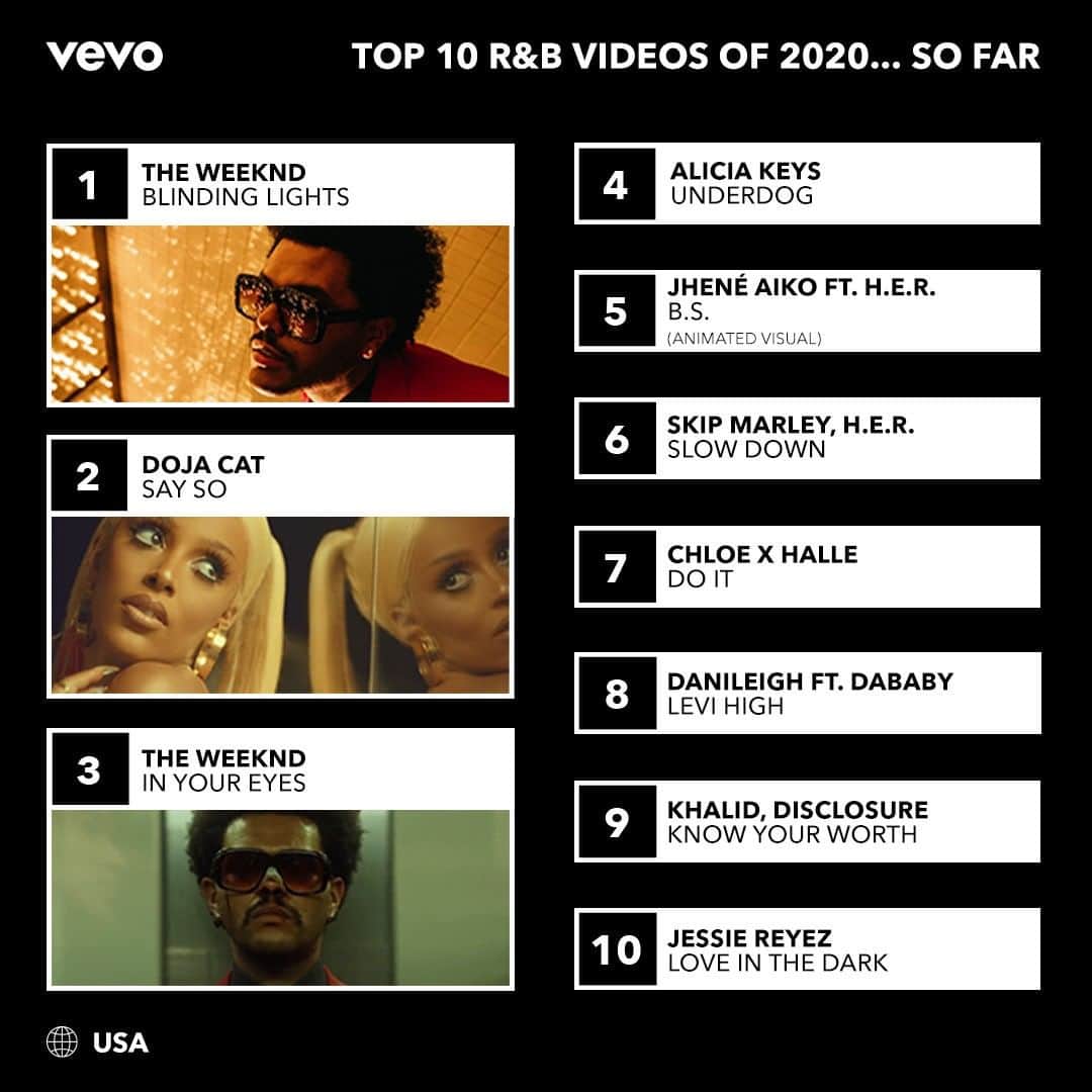 Vevoさんのインスタグラム写真 - (VevoInstagram)「Now presenting: the Top 10 R&B videos of 2020... so far. @theweeknd, @dojacat, @aliciakeys and @hermusicofficial all came thru with some hits. Click the playlist to watch the genre's biggest jams of the first six months! ⠀⠀⠀⠀⠀⠀⠀⠀⠀ ▶️[Link in bio] #R&B #TheWeeknd #DojaCat #AliciaKeys」7月10日 7時00分 - vevo