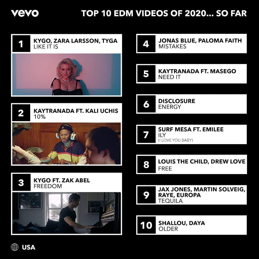 Vevoさんのインスタグラム写真 - (VevoInstagram)「@kygomusic and @kaytranada dominate our Top 10 EDM Videos of 2020... So Far chart. Which video have you had on full blast this year? 🔊 ⠀⠀⠀⠀⠀⠀⠀⠀⠀ ▶️[Link in bio] #Kygo #Kaytranada #Disclosure #EDM」7月10日 9時00分 - vevo