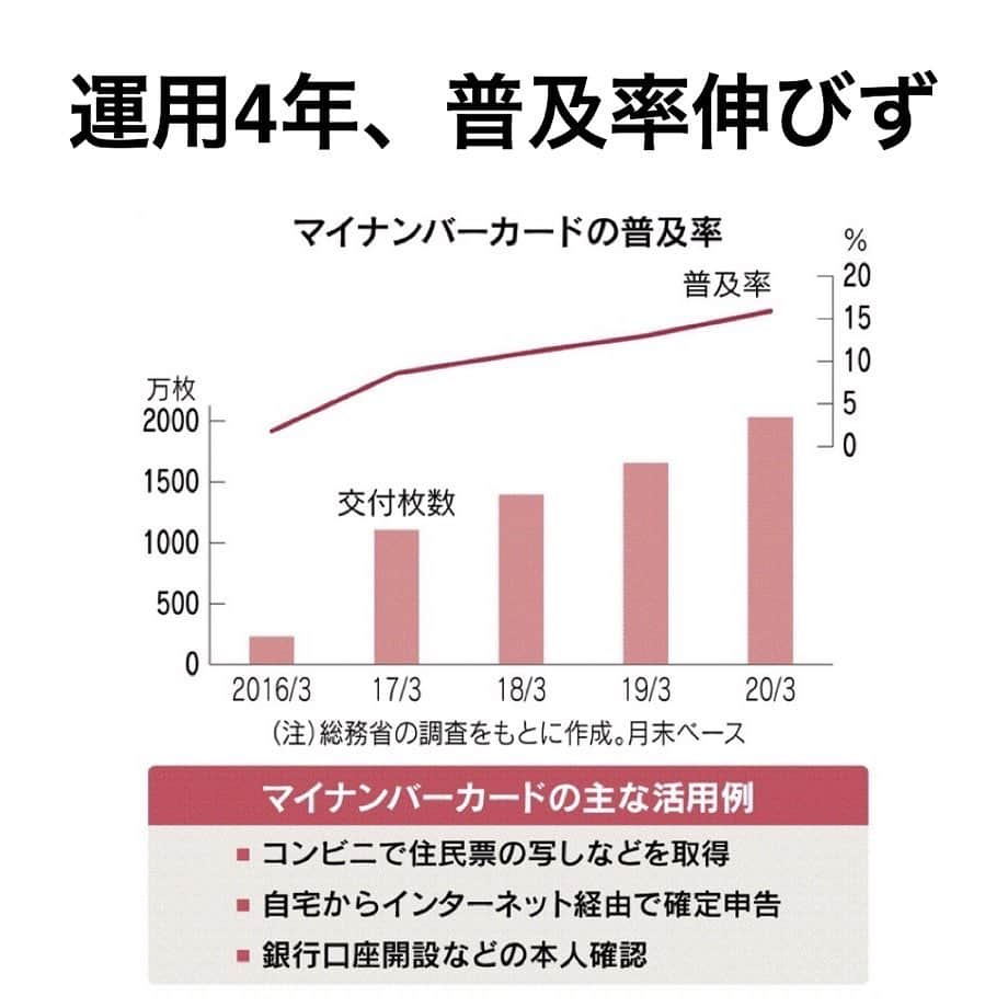 日本経済新聞社さんのインスタグラム写真 - (日本経済新聞社Instagram)「日経電子版ではマイナンバー制度の仕組みや7月から申し込みが始まったマイナポイントについて、動画やイラストでわかりやすく解説しています。 #日経#日経電子版#マネーのまなび#マイナンバーカード#マイナンバー#マイナポイント」7月10日 20時22分 - nikkei