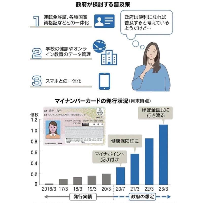 日本経済新聞社さんのインスタグラム写真 - (日本経済新聞社Instagram)「日経電子版ではマイナンバー制度の仕組みや7月から申し込みが始まったマイナポイントについて、動画やイラストでわかりやすく解説しています。 #日経#日経電子版#マネーのまなび#マイナンバーカード#マイナンバー#マイナポイント」7月10日 20時22分 - nikkei