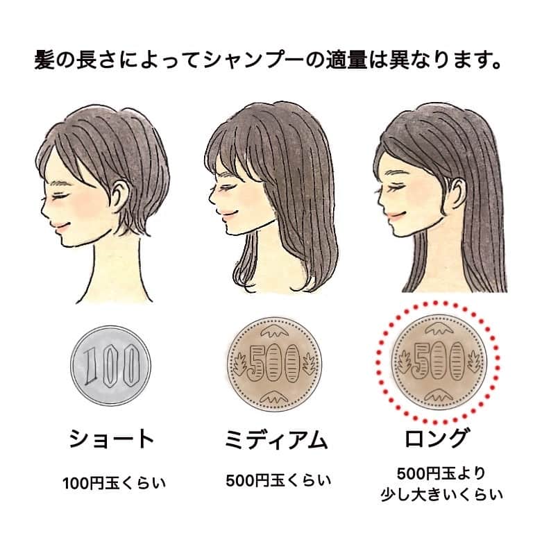 ラ・カスタさんのインスタグラム写真 - (ラ・カスタInstagram)「ㅤ⁣ ＼Q. シャンプーの適量ってどのぐらい？／⁣ ㅤ⁣ みなさん、⁣ 自分の髪に合ったシャンプーの適量をご存知ですか？⁣ ㅤ⁣ シャンプーの使用量は、⁣ 多すぎても少なすぎてもNG。⁣ 適量を守ることも美髪への近道です💡⁣ ㅤ⁣ 髪の長さによって使用するシャンプーの適量は異なるので、⁣ ご自身の髪に合った適量を⁣ チェックしましょう✓⁣ ㅤ⁣ ┏━━長さ別・シャンプーの適量━━┓⁣ ㅤ⁣ ・ショート･･･100円玉くらい⁣ ・ミディアム･･･500円玉くらい⁣ ・ロング･･･500円より少し多いくらい⁣ ㅤ⁣ ┗━━━━━━━━━━━━━━━━┛⁣ ㅤ⁣ シャンプーをたっぷり使った方が泡立ちが良くなり⁣ しっかり洗浄できそうな気がしますが、⁣ 実はそこには落とし穴が…⚠⁣ ㅤ⁣ シャンプーを使い過ぎると、⁣ 頭皮に必要な油分まで洗い流してしまう恐れがあるので要注意です👆⁣ ㅤ⁣ 頭皮のうるおい不足は、⁣ 白髪や抜け毛、髪やせなどの原因に。⁣ ㅤ⁣ シャンプーは適量を守りましょう！⁣ ㅤ⁣ ㅤ⁣ @lacasta_official では髪に関するさまざまな情報を配信しています。⁣ ㅤ⁣ #lacastanatural #lacasta #ラカスタ⁣ #ヘアケア #シャンプー #トリートメント #リラックス #オーガニックコスメ⁣ #オーガニックシャンプー #ダメージ補修 #ヘアケアアイテム #頭皮ケア #バスタイム #ヘアオイル #洗い流さないトリートメント#美容好きさんと繋がりたい #美容垢さんと繋がりたい #美意識向上委員会 #スキャルプケア #ヘアケア用品  #美髪ケア #アラサー美容#アラフォー美容 #エイジングケア#髪のエイジングケア#シャンプーマニア#シャンプー難民#お風呂美容#髪の毛サラサラ#美髪になりたい」7月10日 22時00分 - lacasta_official