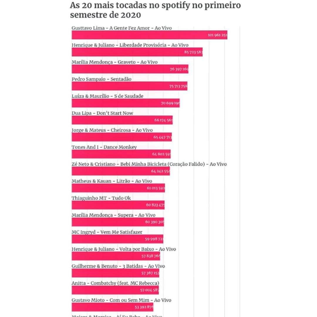 グスタボ・リマさんのインスタグラム写真 - (グスタボ・リマInstagram)「A música mais tocada do Spotify no primeiro Semestre de 2020, escutada mais 100 Milhões de vezes na Plataforma . 🏛 #AGenteFezAmor」7月10日 23時37分 - gusttavolima