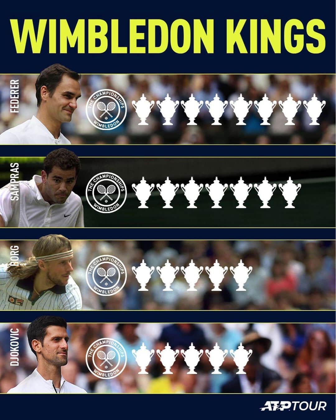 ATP World Tourさんのインスタグラム写真 - (ATP World TourInstagram)「Will @rogerfederer & @djokernole add more 🏆 to their @wimbledon collections? . Give us your prediction. ⬇️」7月11日 6時57分 - atptour