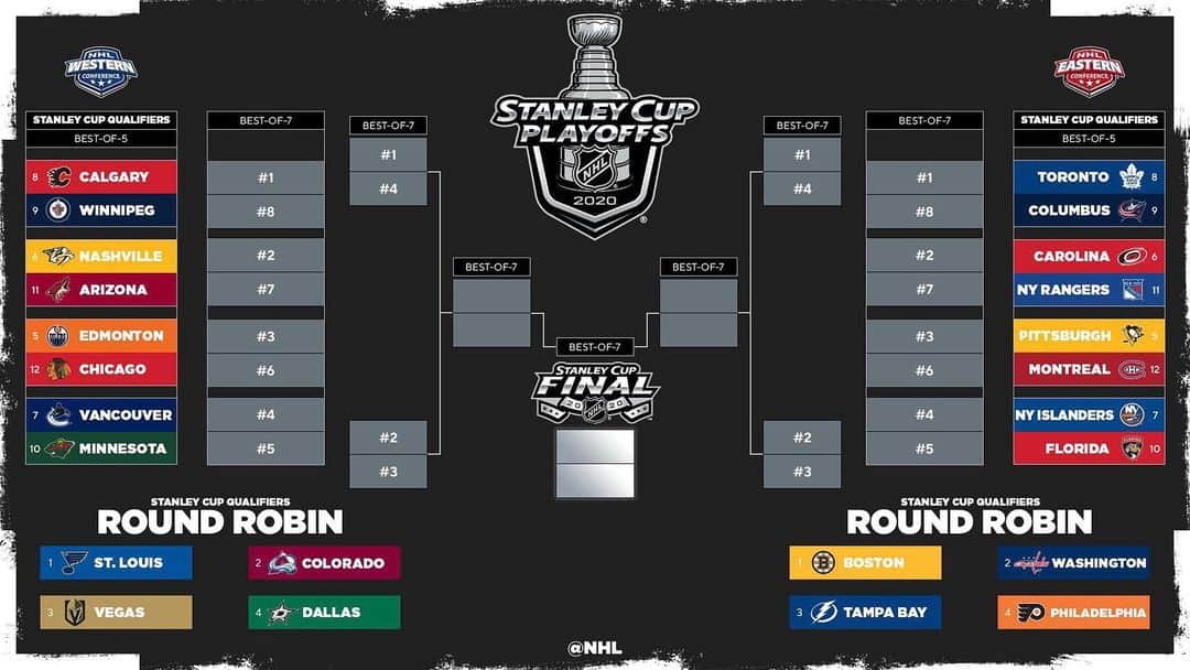 NHLさんのインスタグラム写真 - (NHLInstagram)「THE BRACKET IS SET 🙌 Who's your pick to win the #StanleyCup?」7月11日 9時09分 - nhl