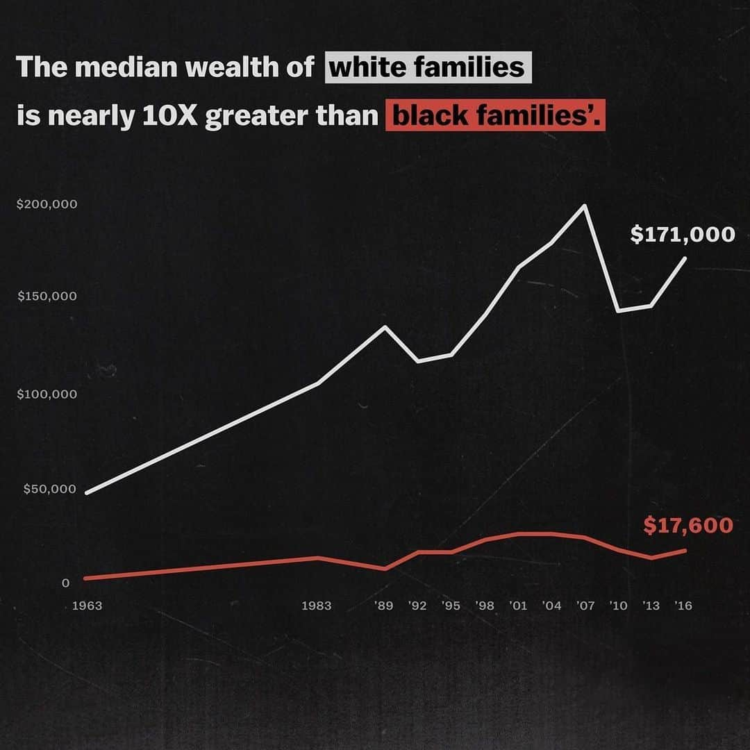 サラ・ジーン・アンダーウッドさんのインスタグラム写真 - (サラ・ジーン・アンダーウッドInstagram)「YES, if you’re white you are responsible for your ancestors because you still benefit and profit from what they built on the backs of Black people. As a white person you also benefit and profit from the ongoing systemic racism and discrimination in this country today.  . Addressing all of the causes and effects of the racial wealth gap is too much to put into one instagram post. In MY STORIES I LINKED to a great explanation for why reparations and/or a major public policy intervention is necessary to close the racial wealth gap. Also check out an easily digestible 16 minute video explaining the racial wealth gap, it’s on Netflix called - EXPLAINED, season 1, the racial wealth gap.」7月13日 4時52分 - saraunderwood