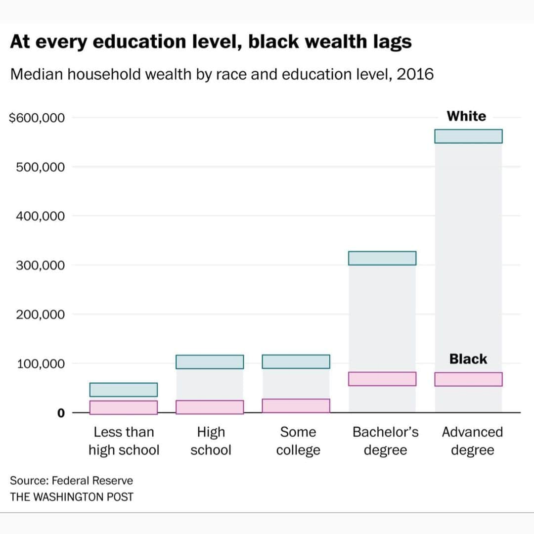 サラ・ジーン・アンダーウッドさんのインスタグラム写真 - (サラ・ジーン・アンダーウッドInstagram)「YES, if you’re white you are responsible for your ancestors because you still benefit and profit from what they built on the backs of Black people. As a white person you also benefit and profit from the ongoing systemic racism and discrimination in this country today.  . Addressing all of the causes and effects of the racial wealth gap is too much to put into one instagram post. In MY STORIES I LINKED to a great explanation for why reparations and/or a major public policy intervention is necessary to close the racial wealth gap. Also check out an easily digestible 16 minute video explaining the racial wealth gap, it’s on Netflix called - EXPLAINED, season 1, the racial wealth gap.」7月13日 4時52分 - saraunderwood