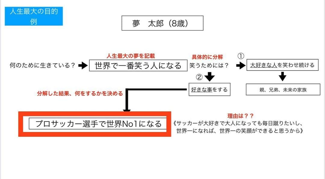 岡部将和さんのインスタグラム写真 - (岡部将和Instagram)「【夢を描く勉強してますか？】  アカデミーで【夢デザイン】 （夢の叶え方）をやっているのですが 大抵の人が赤枠の部分を自分の人生のゴールと考えていて、 そこが叶わないと大きく道を外してしまう。  しっかり1番大切なものの為に生きれば、途中の目標が叶わなくても 積み重ねてきたものが次のやりたい事にそのまま継続されていく  僕がもし他の人と違くて プロサッカー選手になれなかった後にも  サッカーに携わる仕事で サッカー選手を目指していた時以上に 幸せな気持ちで挑戦できているのは この部分を根底に持ち続けて過ごしていたからだと思う  【プロサッカー選手になって得たかったものは プロサッカー選手以外でも得れるもの】だと 認識してなければ 今ドリブルデザイナーは存在しなかった  夢の叶え方って 学校では教えてくれなくて その教育をしっかり受けていれば 一生懸命一つの事に全力で取り組んで夢破れた子供もその家族も、次の道を歩み幸せに生きていけるのではと思っています。  サッカー選手、フットサル選手として 夢半ばで道を途絶えた選手達が、  「あの頃は、、、」「俺の全盛期は、、、」  とか過去に生きているのを 僕は1人として見たくない。  皆、最高に魅力的な人だからどの道を進んでも輝いていてほしい  まずはオンラインアカデミー生と 僕の近くにいる魅力ある仲間達を ピカピカに輝かせたいと思います⭐️」7月13日 16時44分 - dribble_designer