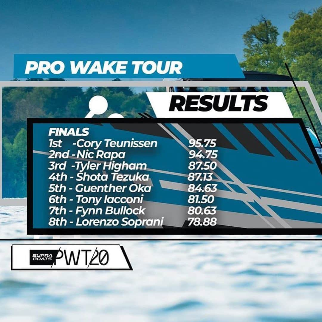 手塚翔太さんのインスタグラム写真 - (手塚翔太Instagram)「Well I guess not enough to made podium at 2nd stop of digital @prowakeboardtour  Thank you to everyone who supported me and summit vote for my run❤️🙏🏻  プロツアー二戦目の結果が出て、今回も4位という結果に終わりました。。。 正直全く納得出来ませんが、結果なので仕方ありません。 投票及びサポートして頂いた皆様本当に有難う御座いました❤️🙏🏻」7月14日 0時09分 - shotatezuka