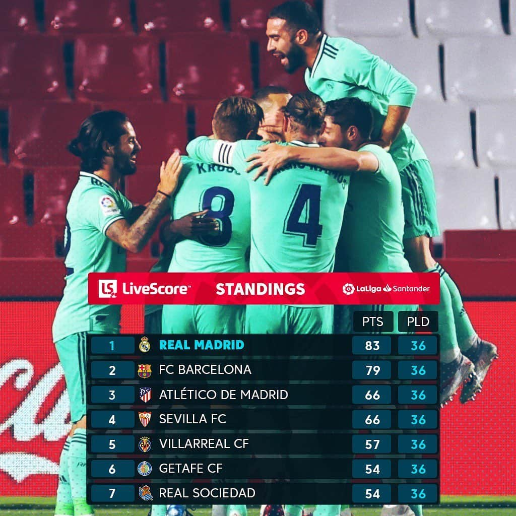 LFPさんのインスタグラム写真 - (LFPInstagram)「The #LaLigaSantander title race is close to the finish line! 💥💯 • ¡La carrera por el título de #LaLigaSantander está a punto de acabar! 💥💯 • #Football #Standings #LaLiga」7月14日 7時06分 - laliga