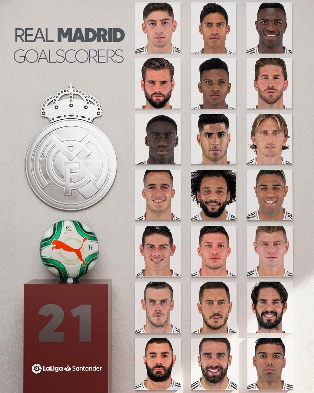 LFPさんのインスタグラム写真 - (LFPInstagram)「2️⃣1️⃣ diferent players have celebrated GOALS for @realmadrid this season in #LaLigaSantander! 💜⚽️💜 • ¡2️⃣1️⃣ jugadores han celebrado GOLES esta temporada con el #RealMadrid en #LaLiga Santander! 💜⚽️💜 • #Football #Goals」7月14日 7時18分 - laliga