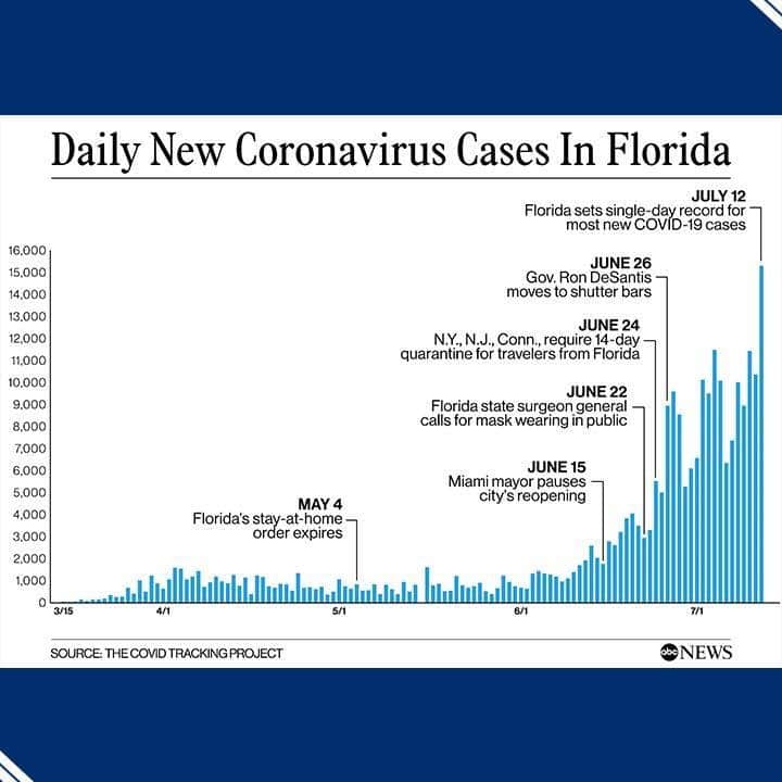 ABC Newsさんのインスタグラム写真 - (ABC NewsInstagram)「Florida shattered the nation's record for new daily coronavirus cases this week, logging 15,000 new COVID-19 infections in a single day.  The record easily surpassed New York, which on its worst day in April recorded 12,000 new COVID cases. #florida #data #coronavirus」7月14日 19時44分 - abcnews