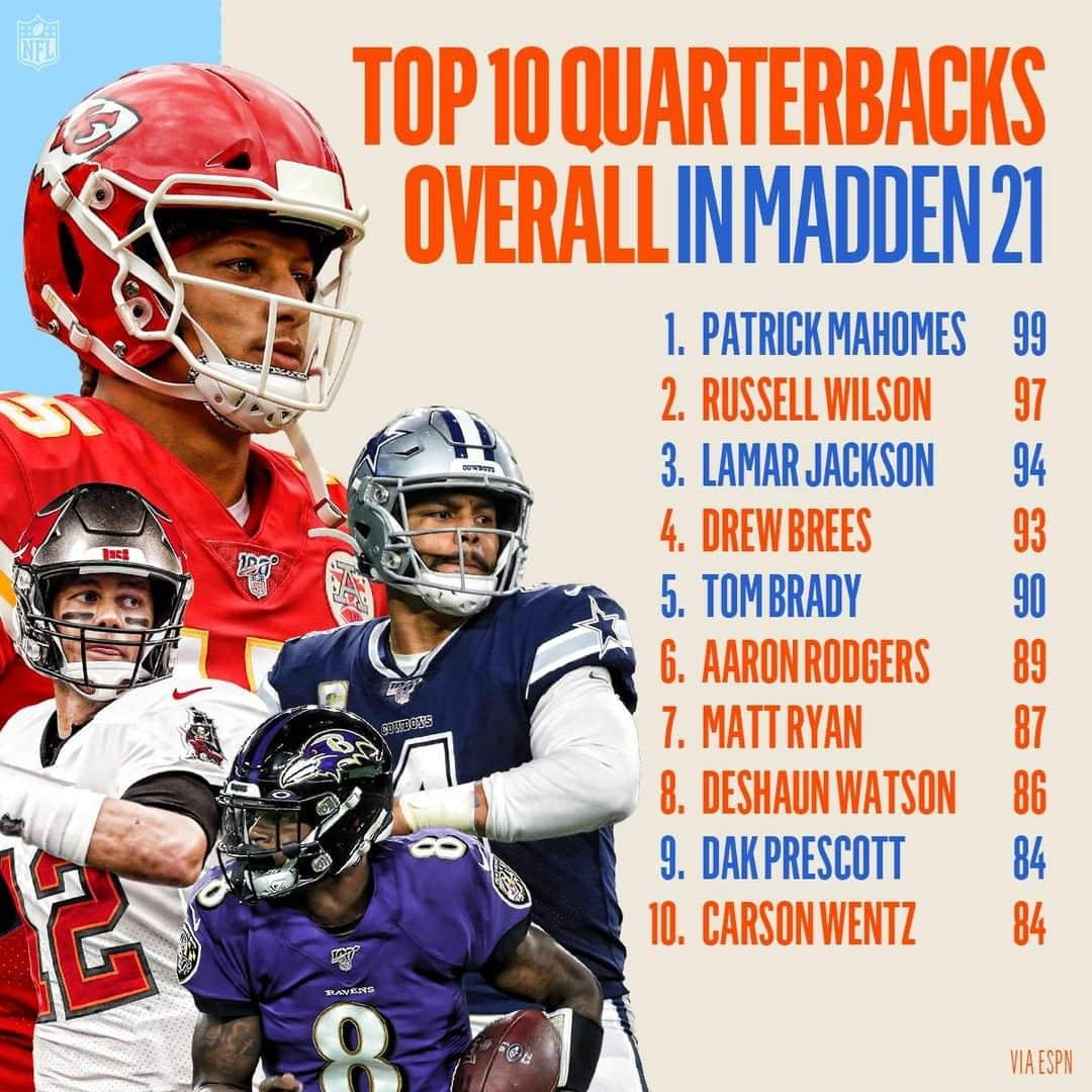 NFLさんのインスタグラム写真 - (NFLInstagram)「The Top 10 highest-rated QBs in #Madden21」7月15日 5時30分 - nfl