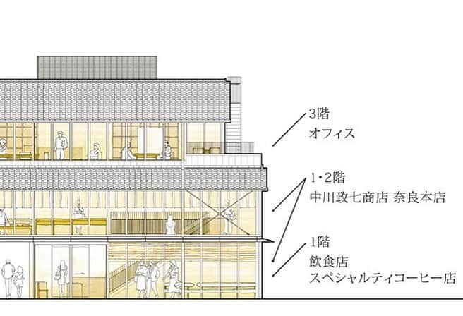 中川政七商店さんのインスタグラム写真 - (中川政七商店Instagram)「【オープン延期のお知らせ】﻿ ﻿ 2020年秋に開業を予定しておりました、奈良市元林院町（ならまちエリア）における当社初の複合商業施設について、2021年春への開業の延期をお知らせいたします。﻿ ﻿ 奈良に春を告げるお水取りをはじめ、街の至るところに初春の訪れを感じる頃。﻿ ﻿ 楽しみにしてくださっている皆さまのご期待に添えるよう、よりよい場所を目指し、そして奈良のまちづくりに取り組んでまいります。﻿  ﻿ @nakagawamasa7 ﻿ ﻿ ■概要﻿ 施設名：未定（順次発表）﻿ テナント：中川政七商店 奈良本店、飲食店、スペシャルティコーヒー店、オフィス 所在地：奈良県奈良市元林院町22番（近鉄奈良駅より徒歩7分、「遊 中川 本店」近隣）﻿ 開業日：2021年春予定﻿ 設計：内藤廣建築設計事務所﻿ 敷地面積：126.98坪（419.06㎡）﻿ 延床面積：241.16坪（795.84㎡）﻿ ﻿ ■複合商業施設について﻿ 江戸時代中期、中川政七商店は麻織物「奈良晒」の卸売として創業し、日本の工芸をベースにした生活雑貨をつくり続けてきました。その中で、近年進めてまいりました産業観光の取り組みを、創業の地である奈良で実現すべく、ランドマークとなる複合商業施設をオープンいたします。﻿ 約126坪の敷地面積に3階建ての同施設を設計するのは、日本を代表する建築家の一人、内藤廣氏。﻿ 開放的なガラス窓と周囲の町並みを活かした瓦屋根が特徴の建物の中央には、中庭とそこにつながる新たな路地が創られ、古きよき趣が残る「ならまち」の風景に溶け込んだ新たな空間が生まれます。﻿ この場所でしかできない買い物や飲食、ワークショップなど様々な体験型コンテンツをご用意し、奈良に暮らす方および国内外から訪れる方が、より一層奈良の魅力を感じていただける拠点を目指します。」7月15日 19時41分 - nakagawamasa7