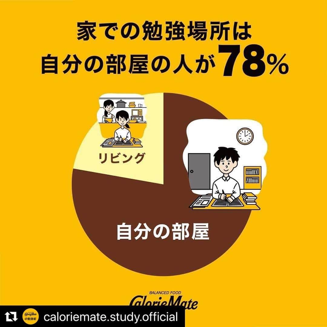 カロリーメイトさんのインスタグラム写真 - (カロリーメイトInstagram)「#Repost @caloriemate.study.official 勉強をがんばるあなたに、カロリーメイト@勉強垢の投稿をご紹介！ . ＃勉強垢アンケート​ 家での勉強場所は、、、リビング？自分の部屋？​ 結果発表！​ .​ 勉強垢のみんなは、自分の部屋で勉強をしている方が多いようです！​ あなたはどっち派ですか？​ .​ 自宅での勉強は大変ですが、​ 適度に休憩しながら、集中して頑張りましょう！​ 何事も継続は力なり、勉強垢を通してこれからもみなさんの勉強を応援します！​ .​ #勉強にエールを #見せてやれ底力 #見てろよ #カロリーメイト #バランス栄養食​ #勉強垢 #勉強垢さんと繋がりたい #勉強垢さんと仲良くなりたい #勉強垢サンフォロミー #勉強垢はじめました #受験生 #レッツゴーカク​ #caloriemate #balancedfood #study #studygram #studyaccount​ ※7月7日の本アカウントのストーリー投稿で集計。」7月16日 19時01分 - caloriemate.official