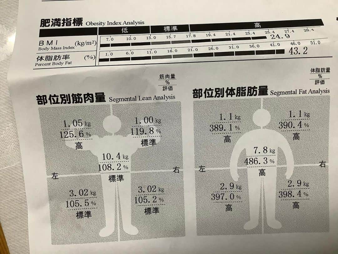 須藤弥勒さんのインスタグラム写真 - (須藤弥勒Instagram)「やはり、何事も数字である。  いや、正確に書くと、人間の感覚以外に基準に基づいて練習なり、努力なり学習なりをすることは、とても大切だと実感している。  これは昨日、行った体幹トレーニングで取ってもらった数値だが、ようやく左右の筋肉、脂肪の量が均一になってきている。  弥勒が初めて体幹に行き始めた5歳の頃から計り続けているが、弥勒は右側の筋肉が異常なほど強かった。  まあ、右利きにあながちな傾向で、ゴルフにとってはそれでスイングをすると、とてもバランス悪くなる。（なので、よく左利きの人が、右利きのクラブに強制させられて選手にさせられた場合、成功する例が多い）  弥勒もあまりにも、強い右手が悪さをするので一層のことひだり向きのスイングにコンバートしようと真剣に考えた時期もあった。（パターなどは実際にそうして、ずっとクロスハンドだった）  しかし、長い目で考えると、せっかくこれだけ強い右手、右側に恵まれたのだから、左側をそれ以上に強化しようとトレーナーと相談しながら、懸命に何年もかけて、それこそ血と汗も滲むような努力を続けていたら、ようやく筋量のバランスが取れはじめてきた。  いや、それ以上に理想的なようにちょっとだけ左手の方が利き手の右手より強くなってきている。  感覚ではなく、数字でどれだけ強化をしながら、どれだけバランスを保たせるか。ここがポイントだったが、3年かけてようやくこのレベルに到達して大満足である。  これまで、私や家内の要望に一生懸命に応えてくださってメニューを作ってくださったMトレーナーには本当に感謝である。  Went to core-training to measure the muscle balance on Miroku’s body yesterday. 3 years ago when we started this, Miroku’s right side (since she is right handed sooo much stronger than her left side) After 3 years of rigorous coordination and muscle training on the left side she is now much more balanced with her left side being a little stronger...a good thing for a right handed golfer.  #juniorgolf #golfstagram #coretraining #bodybalance #musclesandfat #筋肉量 #バランス　#数字 #数字が大切 #体幹トレーニング #げんきどう #genkido #300万の機械」7月17日 8時58分 - miroku_suto