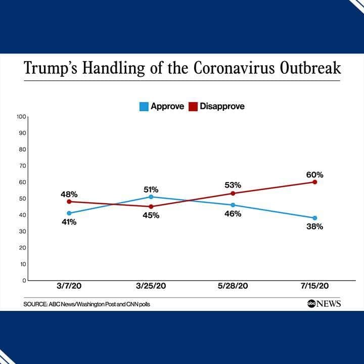 ABC Newsさんのインスタグラム写真 - (ABC NewsInstagram)「• Americans by nearly a two to one margin distrust what Pres. Trump says about the coronavirus pandemic, and six in 10 disapprove of how he’s handling it, according to new ABC News/WaPo poll.  • 63% of Americans say it’s more important to control the spread of the coronavirus than to restart the economy, a goal Pres. Trump has stressed, new ABC News/WaPo poll finds.  • 57% of Americans say they wear a mask all of the time without exception, per new ABC News/WaPo poll.   #poll #data #politics #coronavirus」7月17日 19時10分 - abcnews