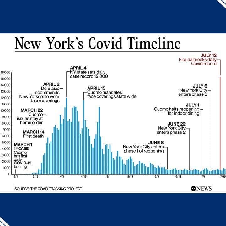 ABC Newsさんのインスタグラム写真 - (ABC NewsInstagram)「As the United States continues to see increases in coronavirus cases, New York, the one-time epicenter of the pandemic, appears to have battled back the virus and kept it at bay since the spring. #coronavirus #data #newyork」7月17日 20時27分 - abcnews
