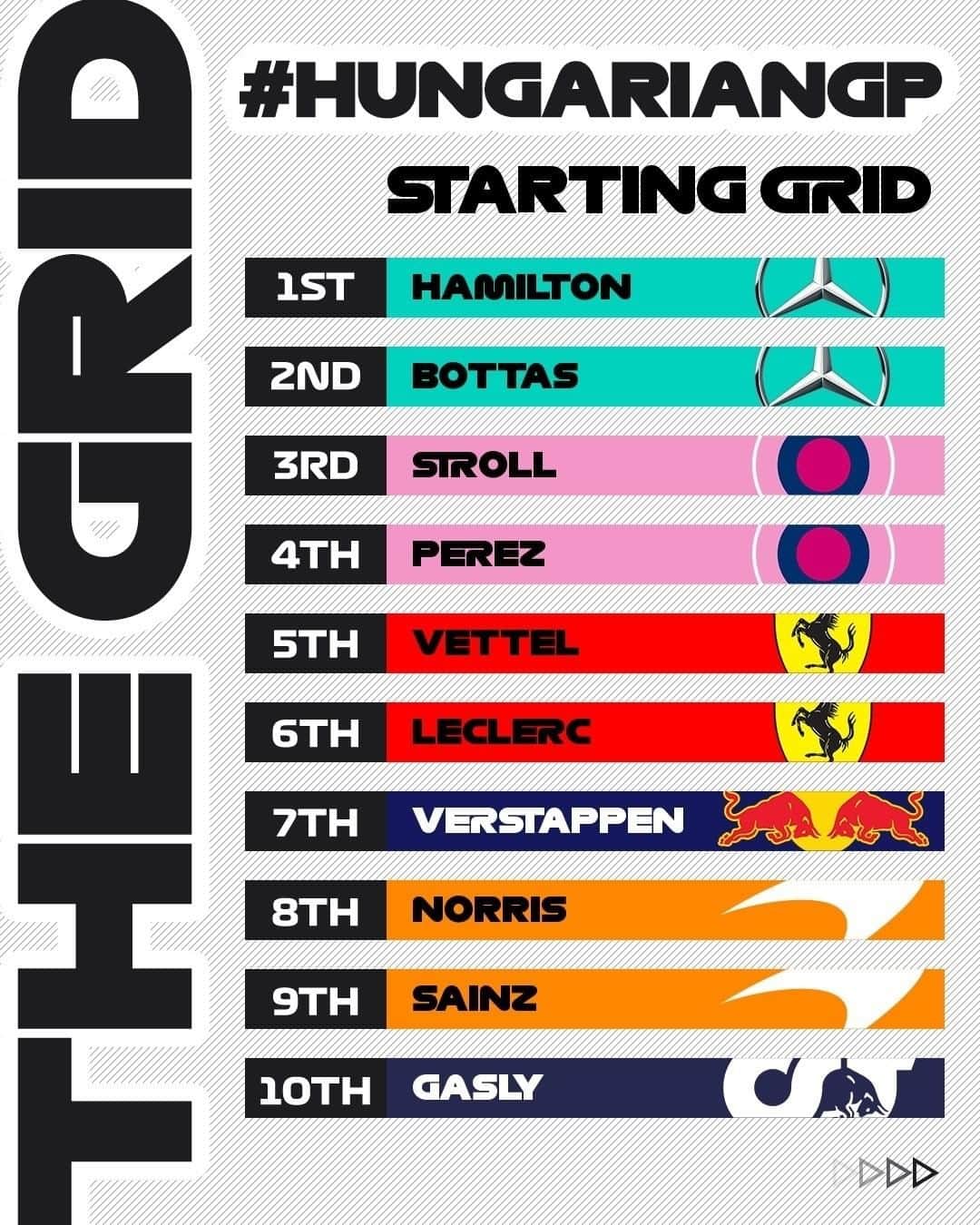 F1さんのインスタグラム写真 - (F1Instagram)「Here's how they'll line up for Sunday's race 👀 Should be a cracker! Swipe 👈 . #HungarianGP 🇭🇺 #Formula1 #F1」7月19日 4時59分 - f1