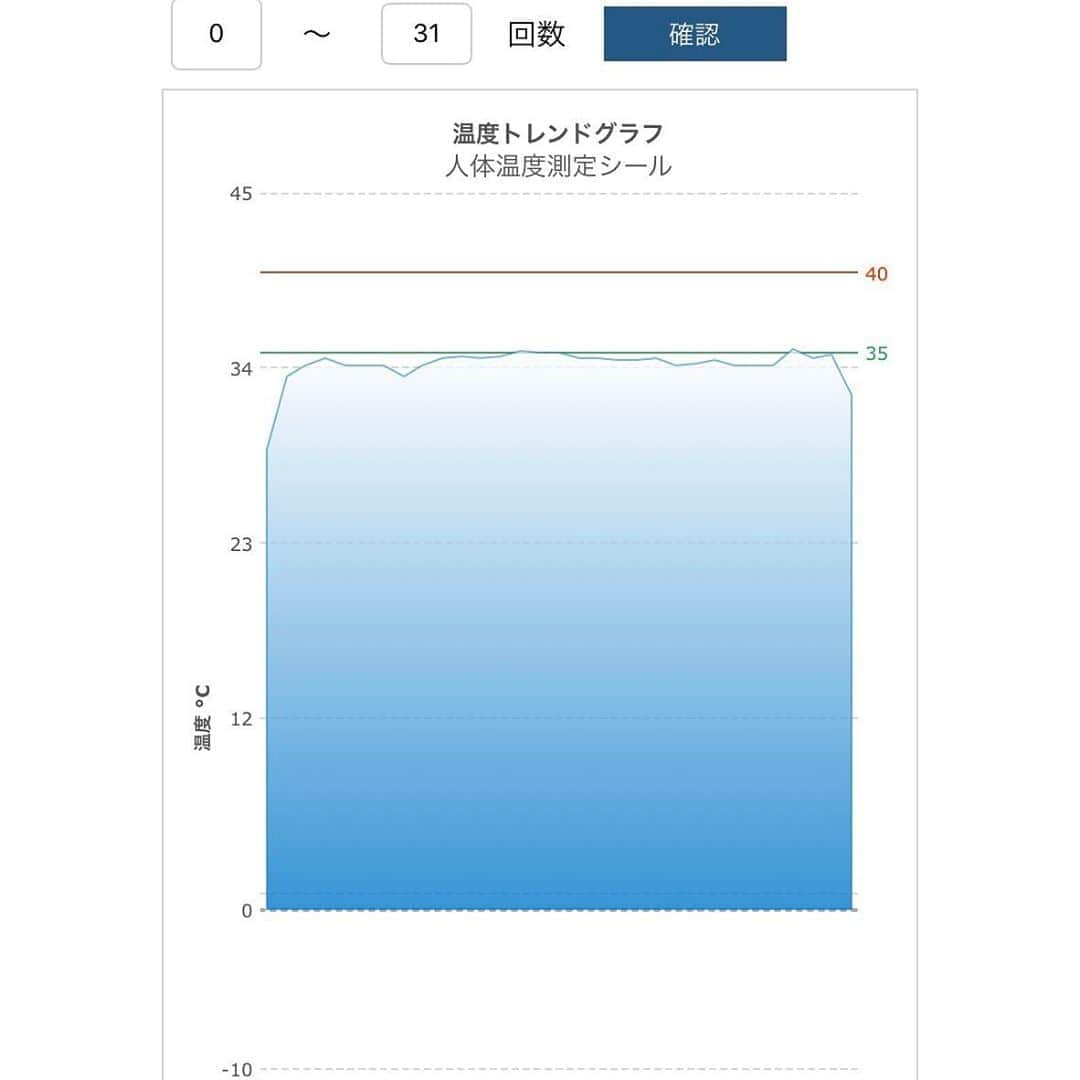 Kyooonさんのインスタグラム写真 - (KyooonInstagram)「暑くても時間を忘れて遊ぶのでいつも汗だく😂﻿ :﻿ :﻿ めちゃくちゃ画期的なアイテムをお試しさせていただきました💡これ日本初！のペーパー温度計なんです🌡😳😳﻿ :﻿ :﻿ 薄くて小さいチップ！これで温度が測れるってすごすぎませんか😂💦ハイテクすぎる！﻿ ペーパーだから水銀、デジタル金属部品を使用しておらず環境にも肌にも優しくて﻿ くしゃくしゃにしても性能を保つことができ様々な場所に設置可能で！本当にすごいんです😳﻿ :﻿ :﻿ 衣服の中の温度を計測し熱中症対策に役立てたり、車内温度管理やミルクなどの飲料！ペットやPCなどいろいろな温度管理ができて感動もの✨﻿ :﻿ 今は特に感染症対策にも自分や家族の体調管理は大切な時期だし、外遊びの時は衣類のポケットに忍ばせておいて熱中症対策をしています。﻿ :﻿ 【こちらの計温チップ🌡8月19日までキャンプファイヤーでクラウドファンディング中です！気になる方は確認してみてください👀】﻿ :﻿ 最新のテクノロジー製品を一番早く体験したい方々、コロナ禍で健康管理で不安を持っている方々おすすめです😊しかも開封後使用開始から350日間使えるという‥コスト的にも優しい◎﻿ 今後は楽天のバースデーバンクショップでも発売予定みたいです👀﻿ #コロナ対策#体温計#クラウドファンディング#clearkeep#pr#便利グッズ#熱中症対策」8月13日 20時05分 - fancykyon