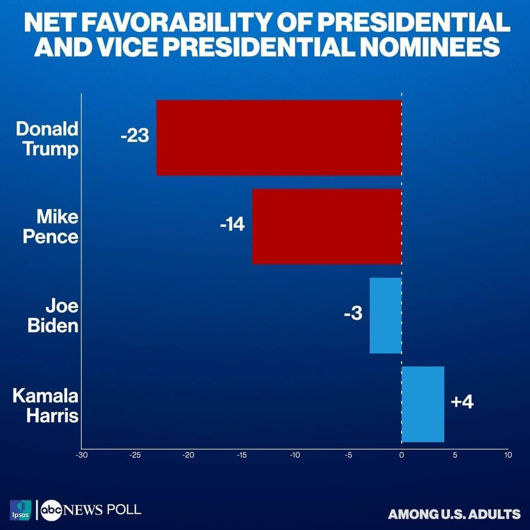 ABC Newsさんのインスタグラム写真 - (ABC NewsInstagram)「BREAKING: Sen. Kamala Harris receives strong marks as Joe Biden's vice presidential pick and Biden receives credit for choosing the California senator, according to new @ABCNews / Ipsos poll.  Sen. Kamala Harris is the only contender across both presidential tickets who enjoys a net positive favorability rating, new @ABCNews / Ipsos poll finds.  40% of Americans approve of Joe Biden's choice of Sen. Kamala Harris as his vice presidential running mate, per new @ABCNews / Ipsos poll.  #poll #data #kamalaharris #joebiden」8月13日 18時39分 - abcnews