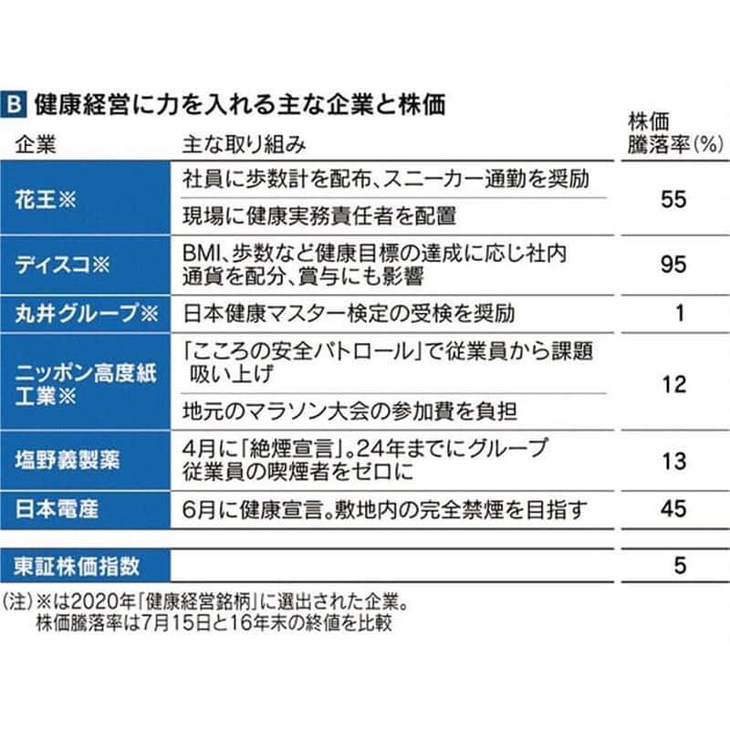日本経済新聞社さんのインスタグラム写真 - (日本経済新聞社Instagram)「「健康経営」で企業評価　コロナ下、選別の目安に  従業員の健康維持・増進に配慮した経営をしているか。こうした観点から企業を評価する動きが広がっています。自社の従業員がいきいきと働いてこそ、持続的な成長につながるとの考えです。健康を支援する関連産業の市場拡大も見込まれ、コロナ禍が続くなかで「健康」が株式市場のテーマになりそうです。  #日経#日経電子版#健康経営#新型コロナウイルス」8月14日 14時21分 - nikkei