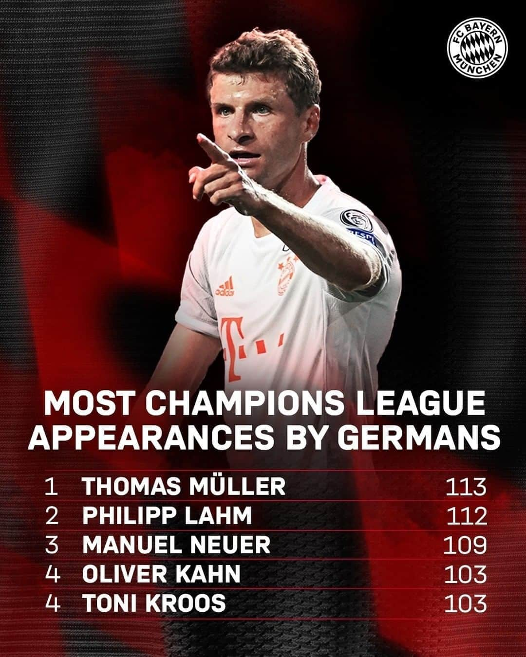 バイエルン・ミュンヘンさんのインスタグラム写真 - (バイエルン・ミュンヘンInstagram)「🔝 @esmuellert broke the record for most #UCL appearances by a German player last night! 👏 #MissionLis6on #FCBFCB _______ #FCBayern #MiaSanMia #packmas #ChampionsLeague #Müllered #Fußball #football #futbol」8月15日 18時42分 - fcbayern