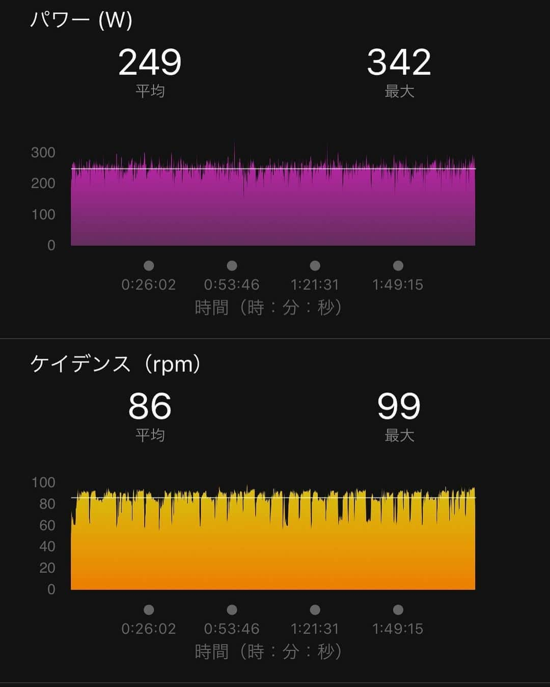 竹谷賢二さんのインスタグラム写真 - (竹谷賢二Instagram)「#コナチャレ ミートアップ90kmバイク 2時間15分NP251w→トレミ7kmブリックラン ワークアウト4'30"ペース入れつつ。 インドアでエアコンと送風してても熱中症とおぼしき負担を感じ始めるほど、今は暑さ慣れてもレースはないのだから #耐える #追い込む より #改善する #上達する にフォーカスしたい。 その意味で #スイミング で意識している #胸骨 #仙骨 相対位置を #バイク #ランニング でも相当に意識してコントロールすると、それぞれにおいても左右差とブレの減少を感じる。 今年は徹底的に細部に意識を払う #トレーニング をしていこう！ #ガーミン #スペシャライズド #ホカオネオネ #huub #saysky #エンデュアライフ」8月16日 13時43分 - tktakeyakenji