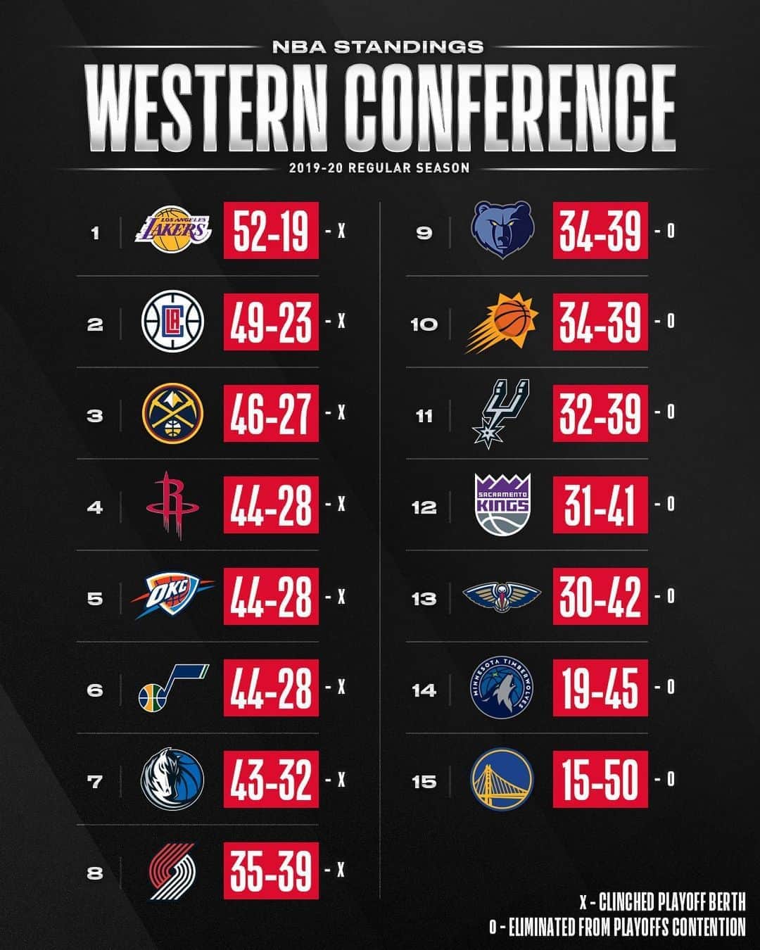 NBAさんのインスタグラム写真 - (NBAInstagram)「The final standings ahead of the 2020 #NBAPlayoffs!」8月16日 7時32分 - nba