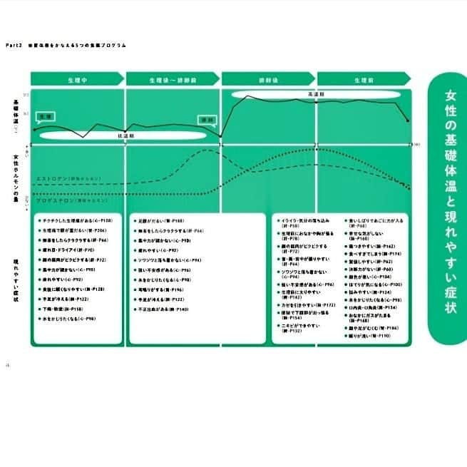 大久保愛さんのインスタグラム写真 - (大久保愛Instagram)「いよいよ明日『女性の「なんとなく不調」に効く食薬事典』（KADOKAWA）が発売になります( *´艸｀)  『なんとなく不調を感じる人、生理にまつわる不調がある人・更年期障害に悩む人など婦人科系に悩みをもつ人』におすすめです。感性が豊かな女性のために、五感を刺激してカジュアルに健康を目指す内容となっています。  ただ、薬ではなくあくまで食事なので、即効性というより続けることが大切ですが、少しでも不調の緩和に繋がると嬉しいです。 当然ながら、体は食べ物からできています。  さっそく、この本の特徴を４つご紹介します。   ★１★食薬に『五感への刺激』を融合している  （五感をどう刺激するかというと… 香り・色に関わる成分はファイトケミカルといって抗酸化作用や免疫向上に役立ち、出汁が出る食材にはうまみ成分であるアミノ酸が、トロトロネバネバな食感の食材には水溶性食物繊維が、カリポリと歯ごたえのある種や木の実はミネラルが豊富…など食材の特徴を利用し五行に分類して嗅覚、視覚、味覚、触覚、聴覚に働きかけるようにしています）   ★２★色んな方法で自分にあった食事が検索できる  (1、体・生理関連・心・見た目の不調一覧から食事を検索できる 2、生理周期によってでてくる不調が違うので、一か月の表から不調にあった食事を検索できる 3、五行のチェックで自分の体質を知り、体質改善に役立つ食事が検索できる)   ★３★不調の原因を『ストレス、血行不良・冷え・便秘・寝不足』の５つに絞り、該当する原因に食薬で集中的にアプローチできる  ★４★生活を豊かにする方法がわかる  (アロマのブレンド方法や活用法・失敗しないお花の生け方・おいしさが倍増する食べ方・腸もみの方法・音楽を陰陽に分類する方法・台所薬局の作り方など)  とっても盛りだくさんな内容になっています。 良かったら、Amazonや書店などで手に取っていただけると嬉しいです。 https://amzn.to/2ZxV5MO  #食薬 #食薬事典 #漢方薬剤師  #薬剤師 #漢方 #薬膳 #薬膳料理  #薬膳料理研究家  #薬膳料理家  #薬膳レシピ #食べる薬  #食べる漢方 #養生 #予防医学 #ホリスティック医療 #大久保愛 #国際中医美容師  #国際中医師 #中医学 #不定愁訴 #なんとなく不調 #更年期 #プレ更年期  #プレ更年期世代  #更年期障害  #pms #生理痛 #台所薬局 #五感で楽しむ #食薬レシピ」8月16日 17時51分 - aivonne85